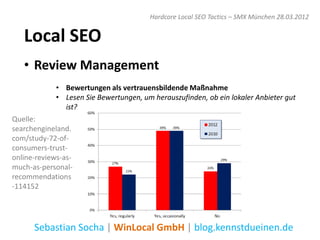 Hardcore Local SEO Tactics – SMX München 28.03.2012


   Local SEO
   • Review Management
             • Bewertungen als vertrauensbildende Maßnahme
             • Lesen Sie Bewertungen, um herauszufinden, ob ein lokaler Anbieter gut
               ist?
Quelle:
searchengineland.
com/study-72-of-
consumers-trust-
online-reviews-as-
much-as-personal-
recommendations
-114152




      Sebastian Socha | WinLocal GmbH | blog.kennstdueinen.de
 