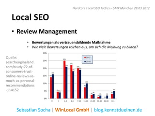 Hardcore Local SEO Tactics – SMX München 28.03.2012


   Local SEO
   • Review Management
             • Bewertungen als vertrauensbildende Maßnahme
             • Wie viele Bewertungen reichen aus, um sich die Meinung zu bilden?

Quelle:
searchengineland.
com/study-72-of-
consumers-trust-
online-reviews-as-
much-as-personal-
recommendations
-114152




      Sebastian Socha | WinLocal GmbH | blog.kennstdueinen.de
 