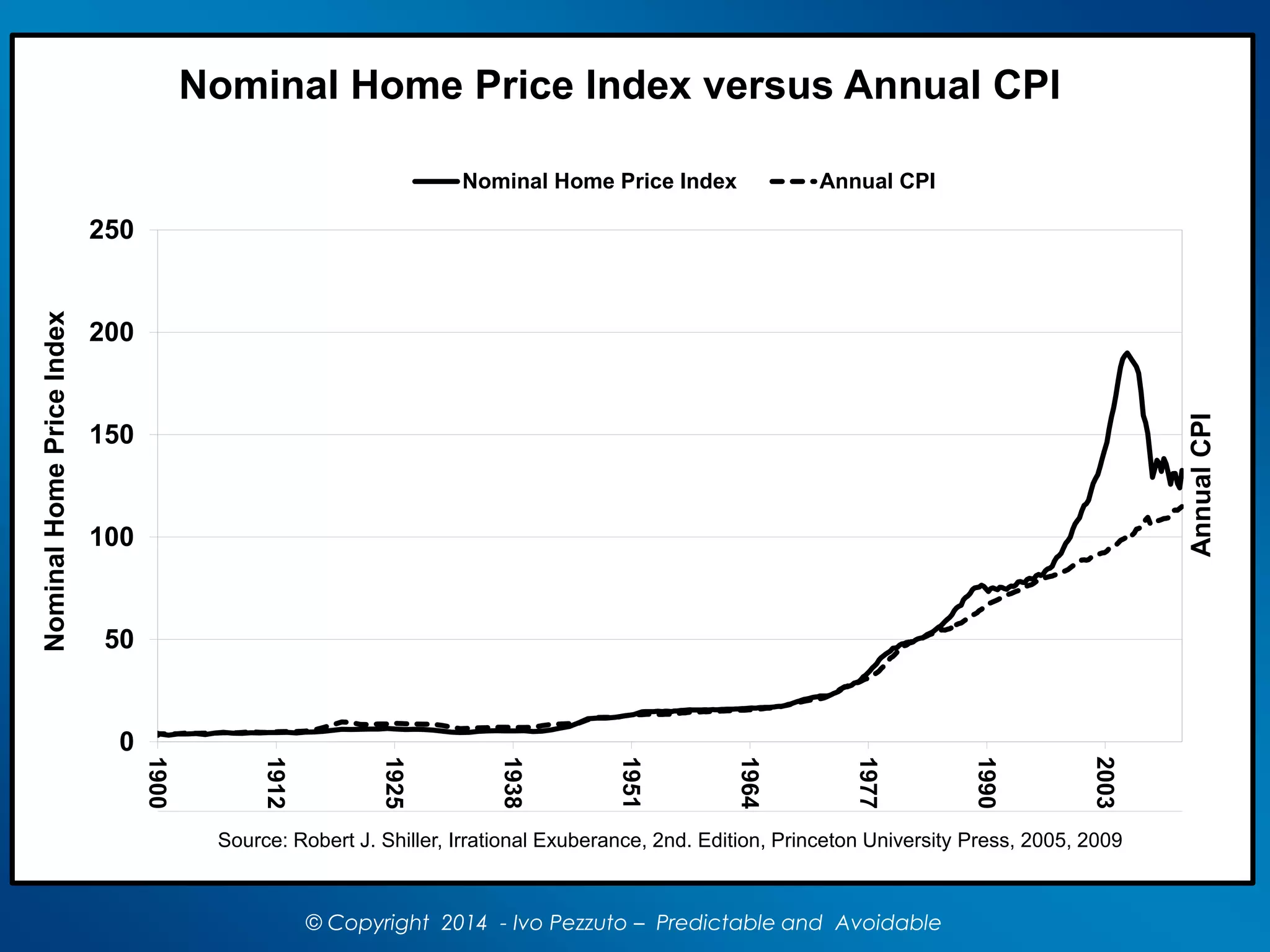© Copyright 2014 - Ivo Pezzuto – Predictable and Avoidable
0
50
100
150
200
250
1900
1912
1925
1938
1951
1964
1977
1990
2003
AnnualCPI
NominalHomePriceIndex
Source: Robert J. Shiller, Irrational Exuberance, 2nd. Edition, Princeton University Press, 2005, 2009
Nominal Home Price Index versus Annual CPI
Nominal Home Price Index Annual CPI
 