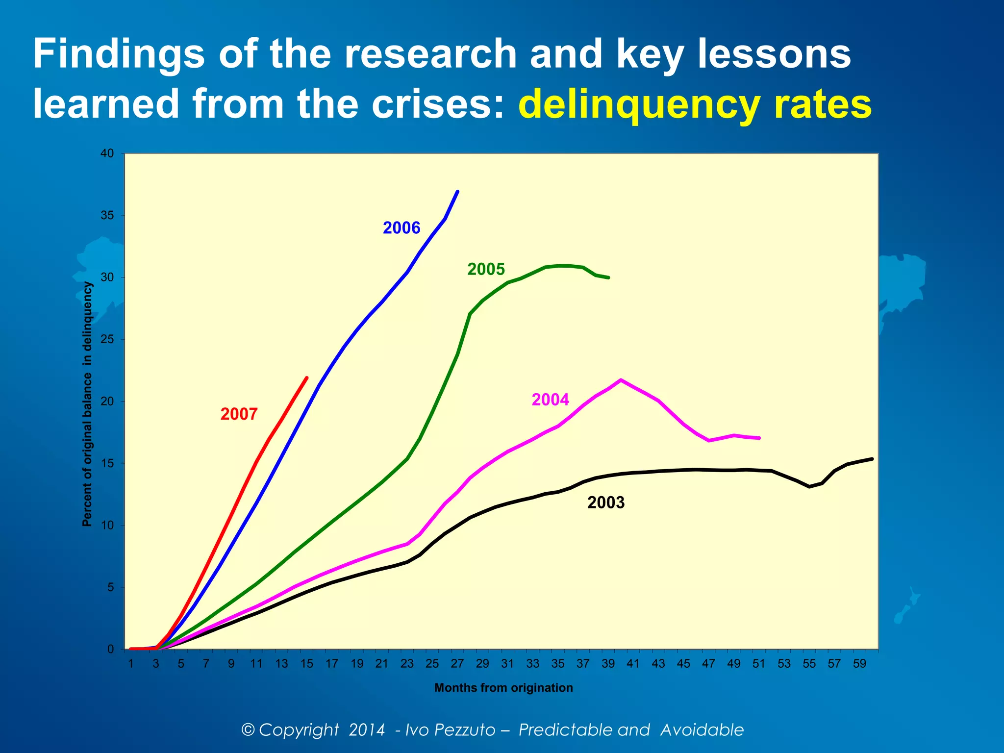 0
5
10
15
20
25
30
35
40
1 3 5 7 9 11 13 15 17 19 21 23 25 27 29 31 33 35 37 39 41 43 45 47 49 51 53 55 57 59
Percentoforiginalbalanceindelinquency
Months from origination
2007
2006
2005
2004
2003
© Copyright 2014 - Ivo Pezzuto – Predictable and Avoidable
Findings of the research and key lessons
learned from the crises: delinquency rates
 