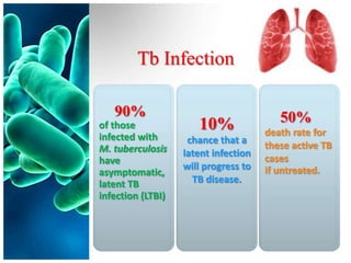 Tb Infection

   90%                                   50%
of those              10%             death rate for
infected with       chance that a
M. tuberculosis                       these active TB
                   latent infection   cases
have
                   will progress to   if untreated.
asymptomatic,
latent TB            TB disease.
infection (LTBI)
 