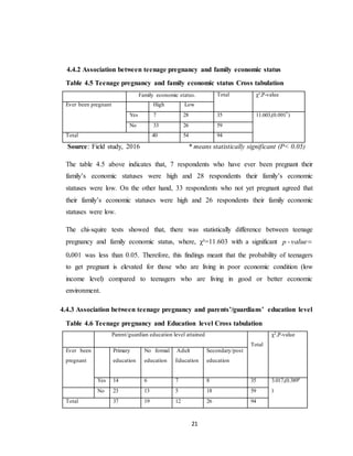 21
4.4.2 Association between teenage pregnancy and family economic status
Table 4.5 Teenage pregnancy and family economic status Cross tabulation
Family economic status. Total χ²,P-value
Ever been pregnant High Low
Yes 7 28 35 11.603,(0.001*)
No 33 26 59
Total 40 54 94
Source: Field study, 2016 * means statistically significant (P< 0.05)
The table 4.5 above indicates that, 7 respondents who have ever been pregnant their
family’s economic statuses were high and 28 respondents their family’s economic
statuses were low. On the other hand, 33 respondents who not yet pregnant agreed that
their family’s economic statuses were high and 26 respondents their family economic
statuses were low.
The chi-squire tests showed that, there was statistically difference between teenage
pregnancy and family economic status, where, χ²=11.603 with a significant p - value
0.001 was less than 0.05. Therefore, this findings meant that the probability of teenagers
to get pregnant is elevated for those who are living in poor economic condition (low
income level) compared to teenagers who are living in good or better economic
environment.
4.4.3 Association between teenage pregnancy and parents’/guardians’ education level
Table 4.6 Teenage pregnancy and Education level Cross tabulation
Parent/guardian education level attained
Total
χ2,P-value
Ever been
pregnant
Primary
education
No formal
education
Adult
Education
Secondary/post
education
Yes 14 6 7 8 35 3.017,(0.389#
)No 23 13 5 18 59
Total 37 19 12 26 94
 