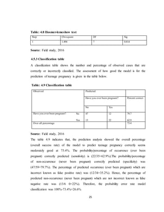 25
Table: 4.8 Hosmer-lemeshow test
Step Chi-square Df Sig
1 1.494 7 0.814
Source: Field study, 2016
4.5.3 Classification table
A classification table shows the number and percentage of observed cases that are
correctly or incorrectly classified. The assessment of how good the model is for the
prediction of teenage pregnancy is given in the table below.
Table: 4.9 Classification table
Observed Predicted
Have you ever been pregnant? Percent correct
No Yes
Have you ever been pregnant? No 47 12 79.7
Yes 13 22 62.9
Over all percentage 73.4
Source: Field study, 2016
The table 4.9 indicates that, the prediction analysis showed the overall percentage
(overall success rate) of the model to predict teenage pregnancy correctly seems
moderately good at 73.4%. The probability/percentage of occurrence (ever been
pregnant) correctly predicted (sensitivity) is (22/35=62.9%).The probability/percentage
of non-occurrence (never been pregnant) correctly predicted (specificity) was
(47/59=79.7%). The percentage of predicted occurrence (ever been pregnant) which are
incorrect known as false positive rate) was (12/34=35.2%). Hence, the percentage of
predicted non-occurrence (never been pregnant) which are not incorrect known as false
negative rate was (13/6 0=22%). Therefore, the probability error rate model
classification was 100%-73.4%=26.6%
 