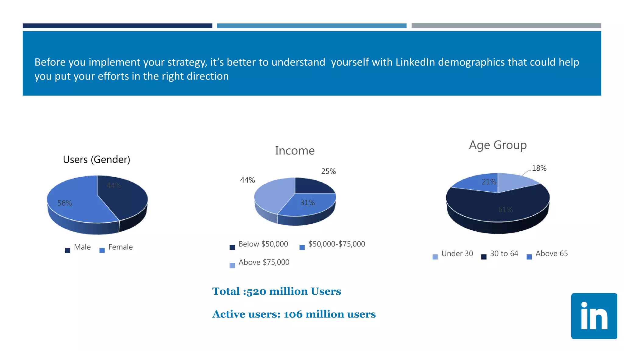Before you implement your strategy, it’s better to understand yourself with LinkedIn demographics that could help
you put your efforts in the right direction
44%
56%
Users (Gender)
Male Female
25%
31%
44%
Income
Below $50,000 $50,000-$75,000
Above $75,000
18%
61%
21%
Age Group
Under 30 30 to 64 Above 65
Total :520 million Users
Active users: 106 million users
 