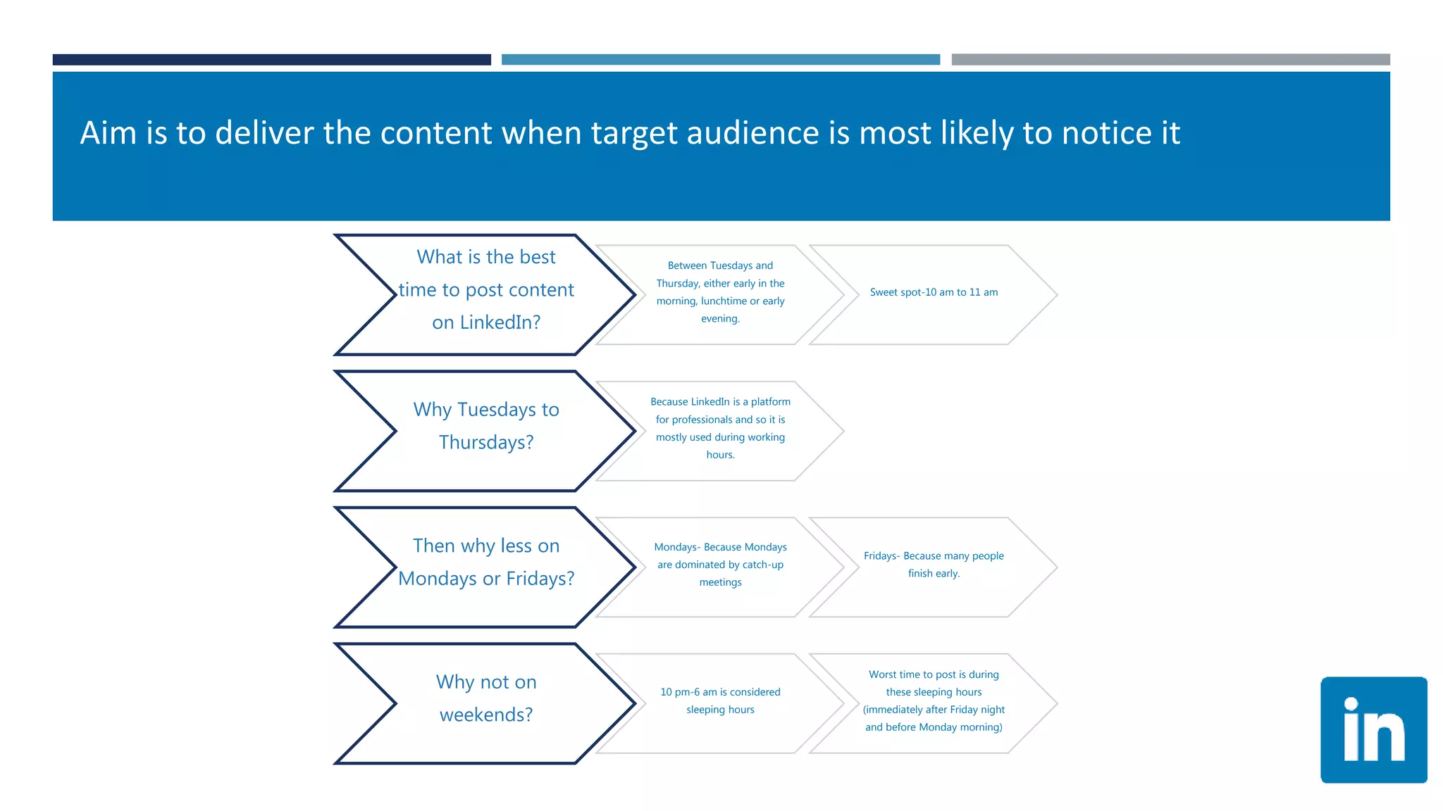 Aim is to deliver the content when target audience is most likely to notice it
What is the best
time to post content
on LinkedIn?
Between Tuesdays and
Thursday, either early in the
morning, lunchtime or early
evening.
Sweet spot-10 am to 11 am
Why Tuesdays to
Thursdays?
Because LinkedIn is a platform
for professionals and so it is
mostly used during working
hours.
Then why less on
Mondays or Fridays?
Mondays- Because Mondays
are dominated by catch-up
meetings
Fridays- Because many people
finish early.
Why not on
weekends?
10 pm-6 am is considered
sleeping hours
Worst time to post is during
these sleeping hours
(immediately after Friday night
and before Monday morning)
 