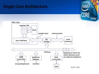 Single Core Architecture
 