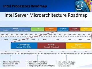 Intel Processors Roadmap
 