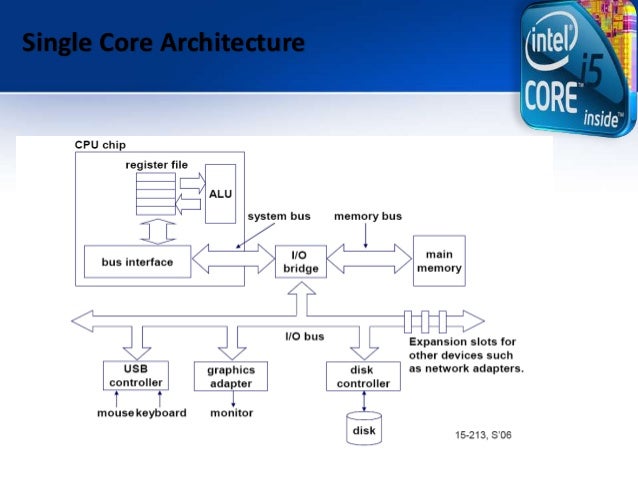 Final draft intel core i5 processors architecture