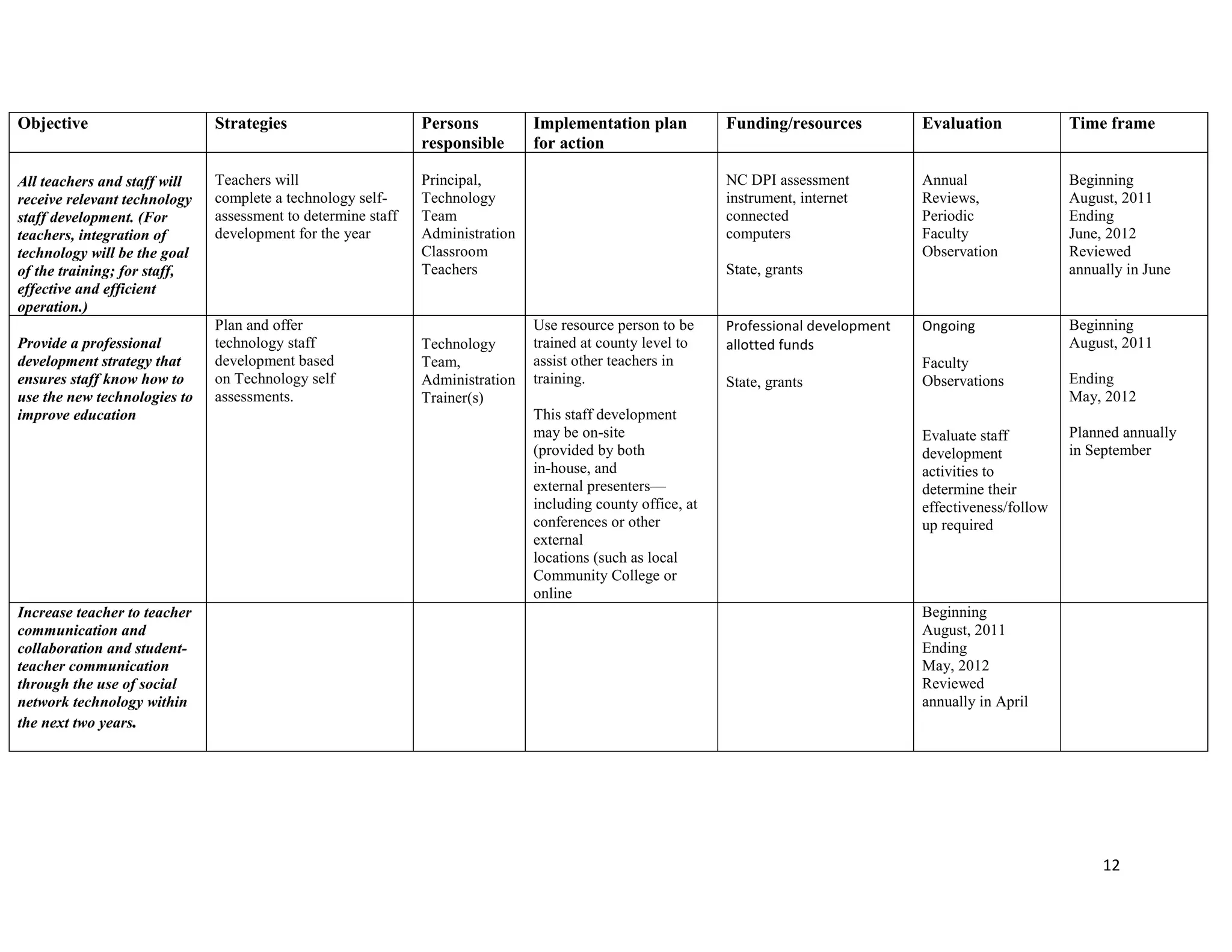 It can prove difficult to get teachers to invest time in use even though benefits outweigh initial time.Consequently we plan to offer professional development using various forums.<br />On-Site One-on-One Informal Training: <br />Some teachers learn best by working on their own machine one-on-one with a colleague who is also a teacher.  At the beginning of the year teacher and administrative staff will be surveyed for their technology proficiencies. Teachers with needs in certain applications will then be matched with a mentor who is proficient. In addition, the technical staff wills schedules one-on-one sessions after school or during planning with teachers who are interested in upgrading hardware or software/applications skills.<br />On-Site Small-Group Informal and Formal Training: <br />Technical staff will support the training needs of departments with formal training sessions that are scheduled as needed and conducted on site.<br />On Site Formal Small and Large Group Training: <br />Training in Office applications, net support lab management, Web Page creation and curricular applications will typically be offered on a bimonthly basis. Tech training sessions will also be offered and conducted during staff development/teacher workdays. Attendance will be both voluntary and mandatory. These sessions will be conducted by internal staff the will be trained at the county level and who will be also used as support staff.<br />Off-site and Summer Training: <br />All staff will be encouraged to participate in summer technology courses offered by the local community college, <br />As the technology program matures, more of the Tech Budget will be allocated to staff development priorities. Additional training resources will allow outside experts to come into the school to share their knowledge, and will allow key teaching staff to attend education technology conferences and participate in other off-site technology-oriented workshops and seminars.<br />Professional development offerings will be offered at least twice each month during the school year and over the summer in accordance with evolving staff needs. The plan will also continue to identify the school’s in-house “experts” by area of expertise, and will establish formal mentoring relationships where needed. It will identify any mandatory training that is required and establish incentives to encourage the success.<br />In order to assist the ability of all staff to attain at least a basic level of proficiency, the tech staff will continue to develop tutorials, and help-manuals that are posted on the school’s intranet, Staff Share. Over the next three years, the school will continue to work closely with the county office and other partners in an effort to improve staff development in technology as well as in other areas.<br />The following table gives an outline of the plan of action for professional development and staff training in technology. It consists of the objectives we hope to achieve, the intended strategies, persons responsible, funding and resources needed. How the plan will be evaluated and a time frame is also included.<br />ObjectiveStrategiesPersons responsibleImplementation plan for actionFunding/resourcesEvaluationTime frameAll teachers and staff will receive relevant technology staff development. (For teachers, integration of technology will be the goal of the training; for staff, effective and efficient operation.)Teachers willcomplete a technology self- assessment to determine staffdevelopment for the year Principal,Technology TeamAdministrationClassroom TeachersNC DPI assessmentinstrument, internet connectedcomputersState, grantsAnnualReviews,PeriodicFacultyObservationBeginningAugust, 2011EndingJune, 2012Reviewedannually in JuneProvide a professional development strategy that ensures staff know how to use the new technologies to improve education Plan and offertechnology staffdevelopment basedon Technology self assessments.Technology Team,AdministrationTrainer(s)Use resource person to be trained at county level to assist other teachers in training.This staff developmentmay be on-site(provided by bothin-house, andexternal presenters—including county office, at conferences or other externallocations (such as local Community College or onlineProfessional development  allotted fundsState, grantsOngoingFacultyObservationsEvaluate staffdevelopmentactivities todetermine theireffectiveness/followup requiredBeginningAugust, 2011EndingMay, 2012Planned annuallyin SeptemberIncrease teacher to teacher communication and collaboration and student-teacher communication through the use of social network technology within the next two years. BeginningAugust, 2011EndingMay, 2012Reviewedannually in April'Learning is spontaneous, unpredictable, fun, passionate, dangerous.' Bowring - Carr and Burnham West UK Educators<br />All students should be encouraged to do well; therefore programs will be implemented that seeks to cater to the needs(s) of every child. As a result we will continue to facilitate the Advanced Placement Program and other challenging courses to middle and high schools alike. Remedial instruction will also be offered through Online Reading and Algebra and other courses tutorials. The needs of those that need to be challenged and those that need to be remediated are addressed through the use of technology. With all this availability of online activities, Visionary High will be teaching online safety as part of its instructional program to students.<br />There will also be a method of tracking of student progress, or the lack thereof, in order to make it possible for us to be able to put intervention strategies if needed, or challenging higher level topics in place, as is needed. Again, utilizing technology is related to the teaching and learning environment.<br />We will also create instructional technology resource for teachers in order to help teachers integrate technology effectively in the classroom. It is fair to say that if you don’t know how to do something then chances are that it will not be done. With that said we are seeking to ensure that the necessary resources are in place to educate educators on how technology can be integrated into the teaching and learning environment.<br />'The major difference between the 'best' and the 'average' is that the 'best' get as much pleasure from practice as performance.' Ben Zander<br />Technology has a vital role to play in enabling data-driven decision-making. Ongoing evaluation of technology applications and student achievement, based on the overall educational goals that were decided on, helps to ensure that the technology is appropriate, adaptable, and useful. Such evaluation also facilitates change if learning goals are not being met. Administrators can acknowledge and recognize incremental improvements in student outcomes as well as changes in teachers' curricula and practices. Gradual progress, rather than sudden transformation, is more likely to result in long-term change.<br />Baker (1999) emphasizes that besides being a means to collect, interpret, and document findings, evaluation /assessment is a planning tool that should be considered at the beginning of any technology innovation. She adds that the overall focus of evaluation is student learning. Heinecke, Blasi, Milman, and Washington (1999) note that multiple quantitative and qualitative evaluation measures may be necessary to document student learning outcomes. To ensure that evaluation /assessment procedures are adequately designed and carried out, administrators and teachers will consult evaluation sources such as An Educator's Guide to Evaluating the Use of Technology in Schools and Classrooms.<br />Involved in our student assessment will be the parents’ accessibility to their children’s scores via the school’s website. Although accessible, parents will not have access to changing student’s grades. The assessme4nt will be linked to the use of technology in the classroom and progress will be plotted using line graphs. The results from these graphs will be used to fuel instruction. In addition to online assessment, administrators and teachers will:<br />Review a range of national and state educational standards for student learning. Seek out content standards that articulate the goals for students to achieve.<br />Determine key aspects of national and state student learning standards for the school or district to focus on as educational goals. Involve teachers in this process to ensure that their expertise and opinions are considered.<br />Charge cross-disciplinary groups of teachers and technology coordinators with finding new ways that technology can help students to achieve those learning goals.<br />Identify specific curricula, practices, skills, attitudes, and policies that can be enhanced through the use of technology to foster significant improvement in the character and quality of student learning. (For example, if the district is interested in improving students' writing performance, word processing with an emphasis on revision and editing should become a salient part of the curriculum across disciplines.)<br />5067935-321310<br />'What gives people superiority at a task is true intention. That makes you attuned to everything.' Weiner Erhard<br />Goal: Encourage the efficient use of funds and resources in a manner, which will ensure that all staff and students have access to technologies that improve student competencies.<br />STRATEGIES<br />1. Encourage school/business partnerships and matching fund programs.<br />a) Brief local agencies, businesses, and community groups of the need for business education cooperation and public funding for technology.<br />2) Writing Grants<br />3) Business partnerships<br />b) Survey businesses to determine each one’s willingness and possible methods of contributing funds and/or other technology support<br />4. Develop a funding schedule for the technology infrastructure: maintenance support upgrading, expansion and addition of new technologies.<br />KEY TASKS RESPONSIBLE PARTIES FUNDING SOURCE TIME LINES Develop and implement technology plan for consolidated funding to provide technology infrastructure with costs and resource requirements. School Technology Committee   Ongoing Identify specific technologies that will need to be purchased. Implement Lap-Top Incentive Program. School Technology Committee   Ongoing Develop standards for purchasing new equipment and the upgrading of current equipment. School Technology Committee   Ongoing Update and revise inventory of technology equipment in business department and individual classrooms. Classroom Teachers   Ongoing Brief local agencies, businesses, and community groups of the need for business/education cooperation. School Technology Committee   Ongoing <br />a) Develop an inventory of technology equipment in the business department and individual classrooms, updated yearly.<br />b) Identify specific technologies that will need to be purchased.<br />c) Follow district standards for purchasing new equipment and the upgrading of current equipment.<br />EQUIPMENT NEEDED<br />Scanners