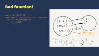 Bad function!
scala> divide(2, 0)
java.lang.ArithmeticException: / by zero
at .divide(<console>:14)
... 54 elided
 