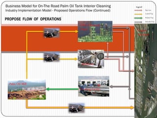 Palm Oil Mill
Oleo Chemical
Plant
Refinery
Cleaning Facility
Export
Terminal
Pipe Line
Loaded Trip
Washed Trip
Unloaded Trip
LegendBusiness Model for On-The Road Palm Oil Tank Interior Cleaning
Industry Implementation Model - Proposed Operations Flow (Continued)
PROPOSE FLOW OF OPERATIONS
 