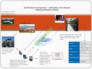 Internet
Certificates of compliance – Verification and Lifecycle
Validating authenticity of certificate
Corporate
Information
System
Facility Pasir Gudang
Certificate No. AH5D-4567
Mill Alaf Pam Oil Mill
Loading Code X43A-5583
Plant
Unloading Code
Status LOADED
Upon arriving at palm oil
mill, Loading certificate is
presented to loading
operator
Operator then employ any means
available to him to verify the validity &
authenticity of the certificate with
Information Portal and request loading
confirmation code
Upon receiving validity request, Center would
response with appropriate code and update the
certificate‟s status in the corporate central
database
Alaf Palm Oil Mill
Upon receiving
confirmation code,
operator can then proceed
to load the tanker with
product as per their
existing procedures, and
update the UNLOAD
certificate with the code
received.
Certificate of
Compliance
No. AH5D-4567
X43A-5583
(Unloading Copy)
After acquiring the certificate,
tanker would proceed to its
destination palm oil mill to load
up with oil product
 