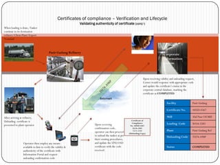 Internet
Certificates of compliance – Verification and Lifecycle
Validating authenticity of certificate (cont/-)
Corporate
Information
System
Facility Pasir Gudang
Certificate No. AH5D-4567
Mill Alaf Pam Oil Mill
Loading Code X43A-5583
Plant Pasir Gudang Ref
Unloading Code TU74-A98P
Status COMPLETED
After arriving at refinery,
Unloading certificate is
presented to plant operator
Operator then employ any means
available to him to verify the validity &
authenticity of the certificate with
Information Portal and request
unloading confirmation code
Upon receiving validity and unloading request,
Center would response with appropriate code
and update the certificate‟s status in the
corporate central database, marking the
certificate as COMPLETED.
Upon receiving
confirmation code,
operator can then proceed
to unload the tanker as per
their existing procedures,
and update the UNLOAD
certificate with the code
received.
Certificate of
Compliance
No. AH5D-4567
X43A-5583
TU74-A98P
(Unloading Copy)
When loading is done, Tanker
continue to its destination
refinery/Chem Plant/Export
Terminal
Pasir Gudang Refinery
 