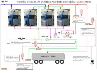 Bulk Carrier /Tanker
1600F
ControlPoint – 2a
During wash, water temperature
at drain outlet must be flowing
at 1600F
Sensor
Probe
ControlPoint - 2
Water temperature at drain outlet
must reach1600F before the 15
minutes wash cycle begins
ControlPoint - 1
In-flow water temperature at
reservoir must reach 1800F
before allowing it to flow into
tanker
1800F
Sensor
Probe
Data are captured and monitored at all
control points into computer system, which
also signal a green light for proceed or red
light for non-compliance.
Reservoir
Sensor
Probe
ControlPoint – 3
Water must be tested free of chemical agent before
it is accepted as completely rinsed.
WASHING CYCLE FLOW CONTROL AND DATA CAPTURING/MONITORING
400 Gallon
Final Rinse
Tank
400 Gallon
Pre-rinse
Tank
400 Gallon
De-grease
Tank
400 Gallon
Caustic Wash
Tank
Sensor
Probe
ControlPoint – 1a
To sense the type of wash
liquid in use
 