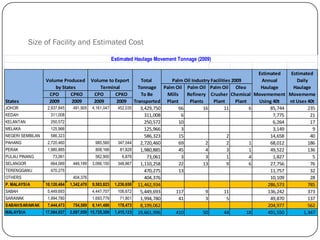 Size of Facility and Estimated Cost
Total
Tonnage
CPO CPKO CPO CPKO To Be
2009 2009 2009 2009 Transported
JOHOR 2,937,845 491,905 4,161,047 452,035 3,429,750 66 16 11 6 85,744 235
KEDAH 311,008 311,008 6 7,775 21
KELANTAN 250,572 250,572 10 6,264 17
MELAKA 125,966 125,966 3 3,149 9
NEGERI SEMBILAN 586,323 586,323 15 2 14,658 40
PAHANG 2,720,460 985,560 347,044 2,720,460 69 2 2 1 68,012 186
PERAK 1,980,885 808,166 81,828 1,980,885 45 4 3 1 49,522 136
PULAU PINANG 73,061 562,900 6,876 73,061 3 3 1 4 1,827 5
SELANGOR 664,069 446,189 3,066,150 348,867 1,110,258 22 13 9 6 27,756 76
TERENGGANU 470,275 470,275 13 11,757 32
OTHERS 404,376 404,376 10,109 28
P. MALAYSIA 10,120,464 1,342,470 9,583,823 1,236,650 11,462,934 286,573 785
SABAH 5,449,693 4,447,707 106,672 5,449,693 117 9 11 136,242 373
SARAWAK 1,994,780 1,693,779 71,801 1,994,780 41 3 5 49,870 137
SABAH/SARAWAK 7,444,473 754,589 6,141,486 178,473 8,199,062 204,977 562
MALAYSIA 17,564,937 2,097,059 15,725,309 1,415,123 19,661,996 410 50 44 18 491,550 1,347
Estimated
Annual
Haulage
Movemement
Using 40t
Estimated
Daily
Haulage
Movememe
nt Uses 40tStates
Palm Oil Industry Facilities 2009
Palm Oil
Mills
Plant
Palm Oil
Refinery
Plants
Palm Oil
Crusher
Plant
Oleo
Chemical
Plant
Volume Produced
by States
Volume to Export
Terminal
Estimated Haulage Movement Tonnage (2009)
 