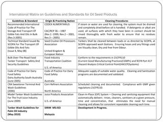 Guidelines & Standard Origin & Practicing Nation Cleaning Procedures
Recommended International
Code of Practice For The
Storage And Transport Of
Edible Fats And Oils In Bulk
(Rev.3-2005)
CODEX ALIMENTARIUS
CAC/RCP 36 – 1987
(Rev.1 -1999, Rev.2 – 2001,
Rev.3 – 2005)
If steam or water are used for cleaning, the system must be drained
and completely dried before oil is handled. If detergents or alkali are
used, all surfaces with which they have been in contact should be
rinsed thoroughly with fresh water to ensure that no residues
remain.
Technical Standard Issued By
SCOPA For The Transport Of
Edible Oils And Fats
(Issue 4, May 08)
Seed Crusher Oil Processors
Association
United Kingdom &
European Nation
Tankers Shall be cleaned between loads or as directed by SCOPA, at
SCOPA approved wash Stations. Ensuring hoses and any fittings used
are Visually clean, Dry and free from Odour.
Bulk Over-The-Road Food
Tanker Transport Safety And
Security Guidelines
Food Industry
Transportation Coalition
U.S. of America
Conform to the requirements in 21CFR110
(Current Good Manufacturing Practices(CGMPs) and 9CFR Part 417
(Hazard Analysis Critical Control Point(HACCP)Systems)
Code of Practice For Dairy
Food Safety
Dairy Authority South Australia
(June 2005)
Code of Practice For Dairy
Food Safety
Australia
Adequate supply of suitable water quality. Cleaning and Sanitization
programs are documented and validated
CRA Sweetener Terminal And
Wash Guidelines
(2006)
Corn Refiners Association
North America
Scheduled cleaning and documented. Compliance with GMP given
regulations 21CFR110.
Model Tanker Wash Guidelines
For The Fruit Juice Industry
(June 2009)
Juice Products Association
U.S. of America
Clean-In-Place (CIP) System = Cleaning and sanitizing equipment that
automatically delivers rinses, cleaners, sanitizers at a given pressure,
time and concentration, that eliminates the need for manual
cleaning and allows for consistent repeatable cleaning each time.
Tanker Wash Guidelines for
Palm Oil Industry
(May 2010)
SIRIM MS:ISO
Malaysia
Development in Progress.
International Matrix on Guidelines and Standards for Oil Seed Products
 