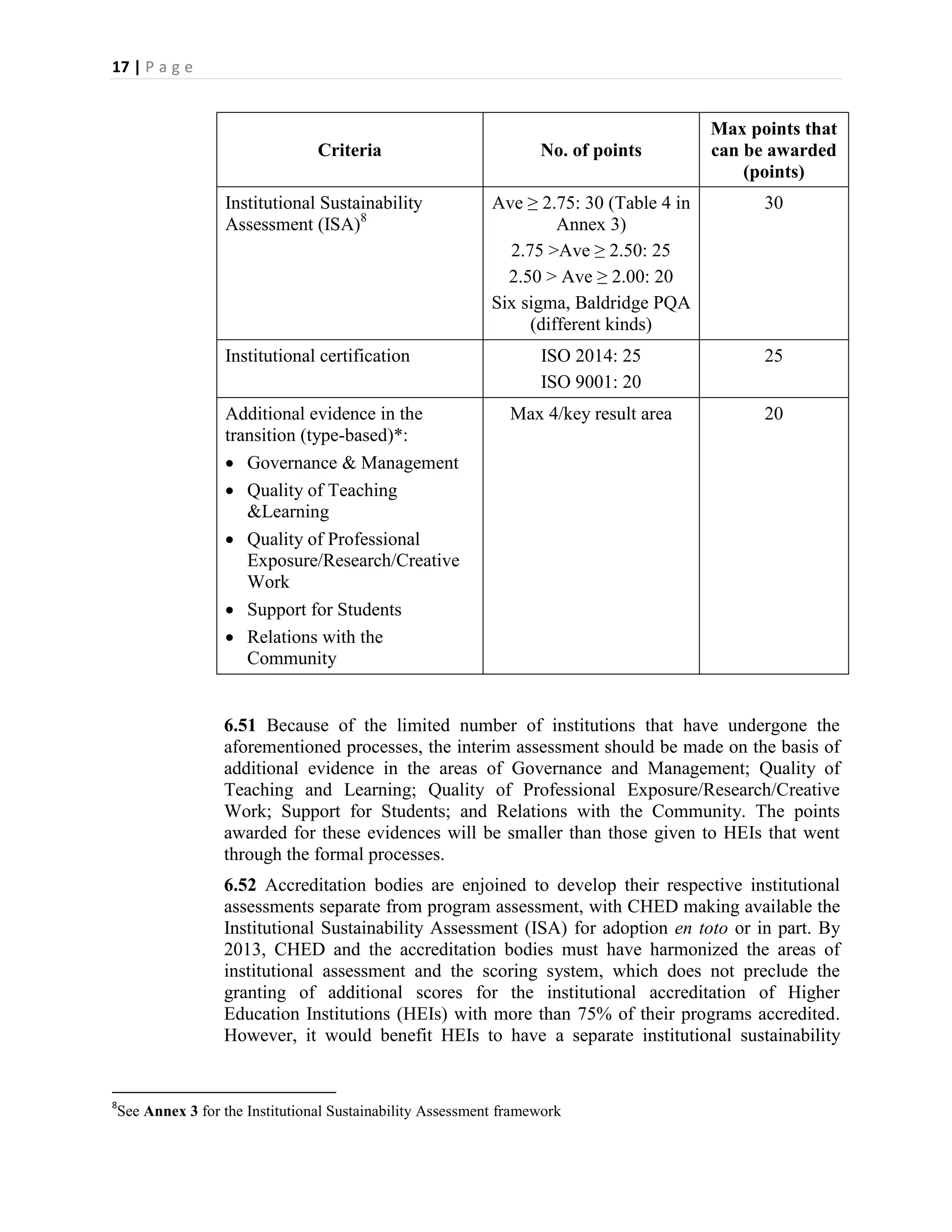 17 | P a g e


                                                                                       Max points that
                               Criteria                          No. of points         can be awarded
                                                                                           (points)
                Institutional Sustainability              Ave ≥ 2.75: 30 (Table 4 in         30
                Assessment (ISA)8                                  Annex 3)
                                                            2.75 >Ave ≥ 2.50: 25
                                                            2.50 > Ave ≥ 2.00: 20
                                                          Six sigma, Baldridge PQA
                                                               (different kinds)
                Institutional certification                      ISO 2014: 25                25
                                                                 ISO 9001: 20
                Additional evidence in the                   Max 4/key result area           20
                transition (type-based)*:
                 Governance & Management
                 Quality of Teaching
                   &Learning
                 Quality of Professional
                   Exposure/Research/Creative
                   Work
                 Support for Students
                 Relations with the
                   Community


                6.51 Because of the limited number of institutions that have undergone the
                aforementioned processes, the interim assessment should be made on the basis of
                additional evidence in the areas of Governance and Management; Quality of
                Teaching and Learning; Quality of Professional Exposure/Research/Creative
                Work; Support for Students; and Relations with the Community. The points
                awarded for these evidences will be smaller than those given to HEIs that went
                through the formal processes.
                6.52 Accreditation bodies are enjoined to develop their respective institutional
                assessments separate from program assessment, with CHED making available the
                Institutional Sustainability Assessment (ISA) for adoption en toto or in part. By
                2013, CHED and the accreditation bodies must have harmonized the areas of
                institutional assessment and the scoring system, which does not preclude the
                granting of additional scores for the institutional accreditation of Higher
                Education Institutions (HEIs) with more than 75% of their programs accredited.
                However, it would benefit HEIs to have a separate institutional sustainability


8
See Annex 3 for the Institutional Sustainability Assessment framework
 
