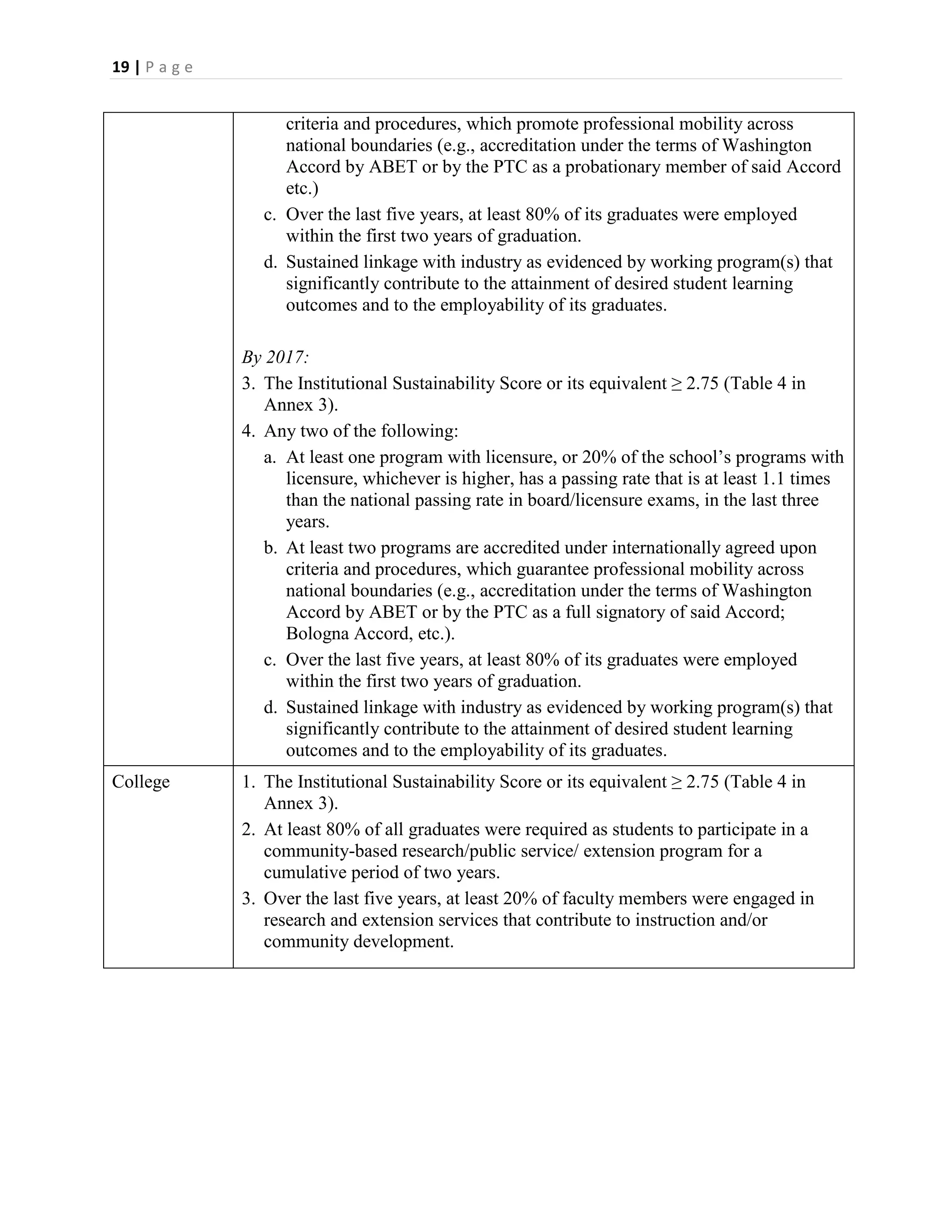 19 | P a g e


                     criteria and procedures, which promote professional mobility across
                     national boundaries (e.g., accreditation under the terms of Washington
                     Accord by ABET or by the PTC as a probationary member of said Accord
                     etc.)
                  c. Over the last five years, at least 80% of its graduates were employed
                     within the first two years of graduation.
                  d. Sustained linkage with industry as evidenced by working program(s) that
                     significantly contribute to the attainment of desired student learning
                     outcomes and to the employability of its graduates.

               By 2017:
               3. The Institutional Sustainability Score or its equivalent ≥ 2.75 (Table 4 in
                  Annex 3).
               4. Any two of the following:
                  a. At least one program with licensure, or 20% of the school’s programs with
                     licensure, whichever is higher, has a passing rate that is at least 1.1 times
                     than the national passing rate in board/licensure exams, in the last three
                     years.
                  b. At least two programs are accredited under internationally agreed upon
                     criteria and procedures, which guarantee professional mobility across
                     national boundaries (e.g., accreditation under the terms of Washington
                     Accord by ABET or by the PTC as a full signatory of said Accord;
                     Bologna Accord, etc.).
                  c. Over the last five years, at least 80% of its graduates were employed
                     within the first two years of graduation.
                  d. Sustained linkage with industry as evidenced by working program(s) that
                     significantly contribute to the attainment of desired student learning
                     outcomes and to the employability of its graduates.
College        1. The Institutional Sustainability Score or its equivalent ≥ 2.75 (Table 4 in
                  Annex 3).
               2. At least 80% of all graduates were required as students to participate in a
                  community-based research/public service/ extension program for a
                  cumulative period of two years.
               3. Over the last five years, at least 20% of faculty members were engaged in
                  research and extension services that contribute to instruction and/or
                  community development.
 