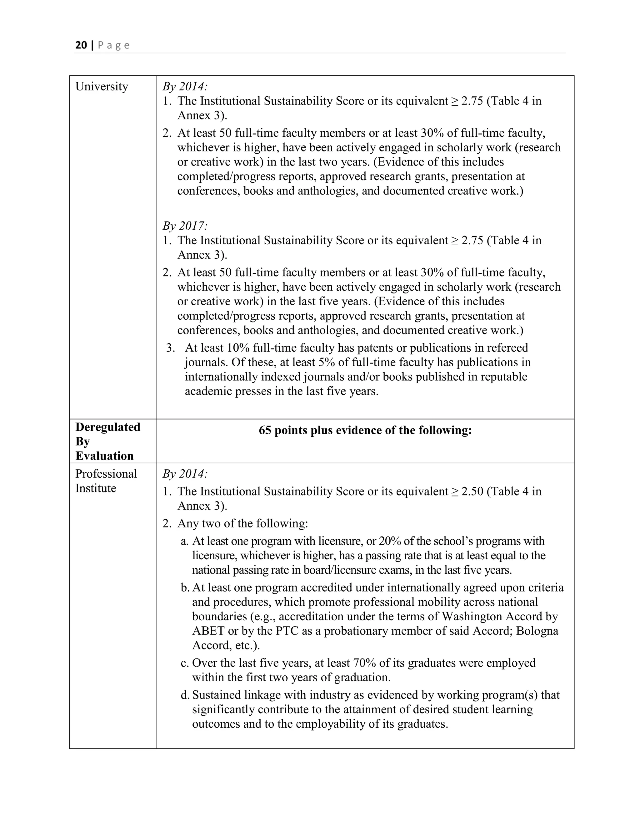20 | P a g e


University     By 2014:
               1. The Institutional Sustainability Score or its equivalent ≥ 2.75 (Table 4 in
                  Annex 3).
               2. At least 50 full-time faculty members or at least 30% of full-time faculty,
                  whichever is higher, have been actively engaged in scholarly work (research
                  or creative work) in the last two years. (Evidence of this includes
                  completed/progress reports, approved research grants, presentation at
                  conferences, books and anthologies, and documented creative work.)

               By 2017:
               1. The Institutional Sustainability Score or its equivalent ≥ 2.75 (Table 4 in
                  Annex 3).
               2. At least 50 full-time faculty members or at least 30% of full-time faculty,
                  whichever is higher, have been actively engaged in scholarly work (research
                  or creative work) in the last five years. (Evidence of this includes
                  completed/progress reports, approved research grants, presentation at
                  conferences, books and anthologies, and documented creative work.)
                3. At least 10% full-time faculty has patents or publications in refereed
                   journals. Of these, at least 5% of full-time faculty has publications in
                   internationally indexed journals and/or books published in reputable
                   academic presses in the last five years.

Deregulated                        65 points plus evidence of the following:
By
Evaluation
Professional   By 2014:
Institute      1. The Institutional Sustainability Score or its equivalent ≥ 2.50 (Table 4 in
                  Annex 3).
               2. Any two of the following:
                  a. At least one program with licensure, or 20% of the school’s programs with
                     licensure, whichever is higher, has a passing rate that is at least equal to the
                     national passing rate in board/licensure exams, in the last five years.
                  b. At least one program accredited under internationally agreed upon criteria
                     and procedures, which promote professional mobility across national
                     boundaries (e.g., accreditation under the terms of Washington Accord by
                     ABET or by the PTC as a probationary member of said Accord; Bologna
                     Accord, etc.).
                  c. Over the last five years, at least 70% of its graduates were employed
                     within the first two years of graduation.
                  d. Sustained linkage with industry as evidenced by working program(s) that
                     significantly contribute to the attainment of desired student learning
                     outcomes and to the employability of its graduates.
 