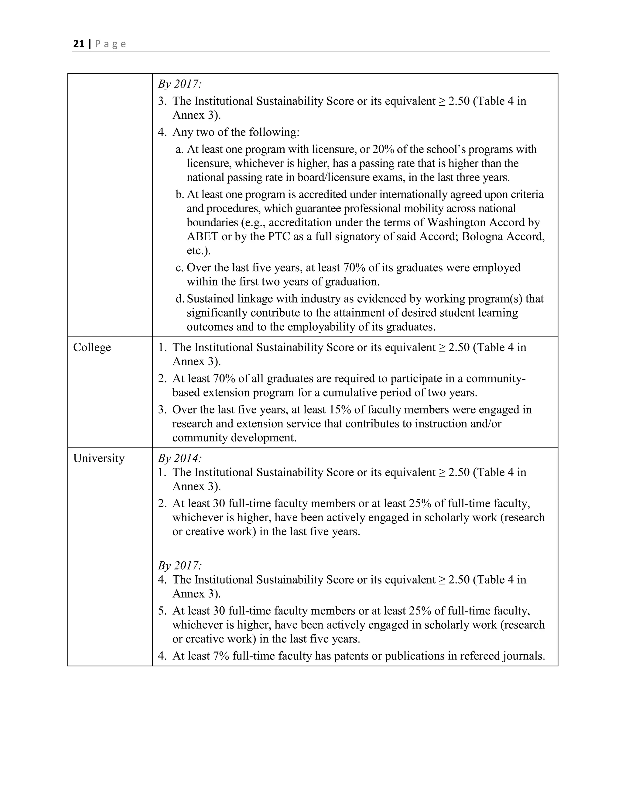 21 | P a g e


               By 2017:
               3. The Institutional Sustainability Score or its equivalent ≥ 2.50 (Table 4 in
                  Annex 3).
               4. Any two of the following:
                  a. At least one program with licensure, or 20% of the school’s programs with
                     licensure, whichever is higher, has a passing rate that is higher than the
                     national passing rate in board/licensure exams, in the last three years.
                  b. At least one program is accredited under internationally agreed upon criteria
                     and procedures, which guarantee professional mobility across national
                     boundaries (e.g., accreditation under the terms of Washington Accord by
                     ABET or by the PTC as a full signatory of said Accord; Bologna Accord,
                     etc.).
                  c. Over the last five years, at least 70% of its graduates were employed
                     within the first two years of graduation.
                  d. Sustained linkage with industry as evidenced by working program(s) that
                     significantly contribute to the attainment of desired student learning
                     outcomes and to the employability of its graduates.
College        1. The Institutional Sustainability Score or its equivalent ≥ 2.50 (Table 4 in
                  Annex 3).
               2. At least 70% of all graduates are required to participate in a community-
                  based extension program for a cumulative period of two years.
               3. Over the last five years, at least 15% of faculty members were engaged in
                  research and extension service that contributes to instruction and/or
                  community development.
University     By 2014:
               1. The Institutional Sustainability Score or its equivalent ≥ 2.50 (Table 4 in
                  Annex 3).
               2. At least 30 full-time faculty members or at least 25% of full-time faculty,
                  whichever is higher, have been actively engaged in scholarly work (research
                  or creative work) in the last five years.

               By 2017:
               4. The Institutional Sustainability Score or its equivalent ≥ 2.50 (Table 4 in
                  Annex 3).
               5. At least 30 full-time faculty members or at least 25% of full-time faculty,
                  whichever is higher, have been actively engaged in scholarly work (research
                  or creative work) in the last five years.
               4. At least 7% full-time faculty has patents or publications in refereed journals.
 