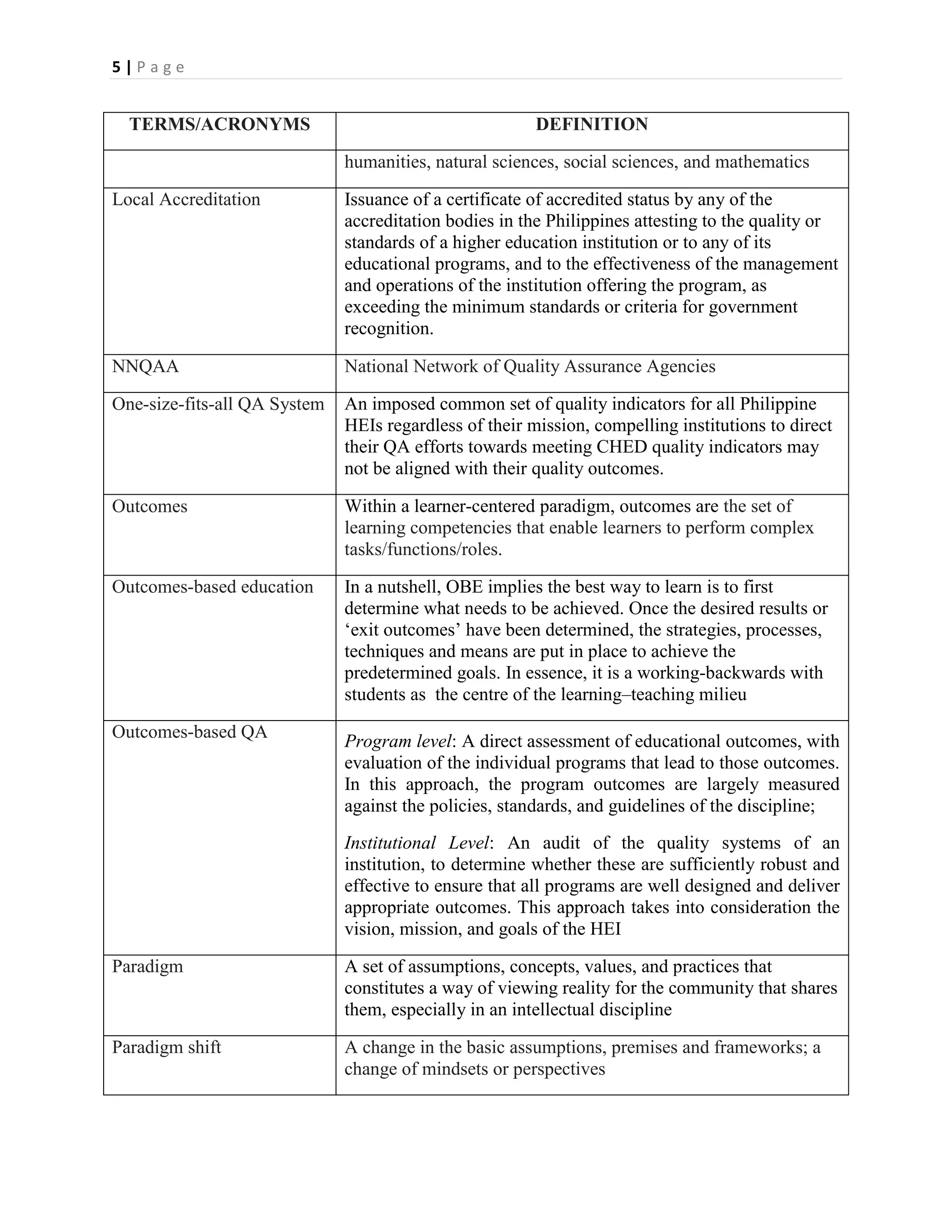 5|Page


  TERMS/ACRONYMS                                        DEFINITION

                              humanities, natural sciences, social sciences, and mathematics

Local Accreditation           Issuance of a certificate of accredited status by any of the
                              accreditation bodies in the Philippines attesting to the quality or
                              standards of a higher education institution or to any of its
                              educational programs, and to the effectiveness of the management
                              and operations of the institution offering the program, as
                              exceeding the minimum standards or criteria for government
                              recognition.

NNQAA                         National Network of Quality Assurance Agencies

One-size-fits-all QA System   An imposed common set of quality indicators for all Philippine
                              HEIs regardless of their mission, compelling institutions to direct
                              their QA efforts towards meeting CHED quality indicators may
                              not be aligned with their quality outcomes.

Outcomes                      Within a learner-centered paradigm, outcomes are the set of
                              learning competencies that enable learners to perform complex
                              tasks/functions/roles.

Outcomes-based education      In a nutshell, OBE implies the best way to learn is to first
                              determine what needs to be achieved. Once the desired results or
                              ‘exit outcomes’ have been determined, the strategies, processes,
                              techniques and means are put in place to achieve the
                              predetermined goals. In essence, it is a working-backwards with
                              students as the centre of the learning–teaching milieu

Outcomes-based QA             Program level: A direct assessment of educational outcomes, with
                              evaluation of the individual programs that lead to those outcomes.
                              In this approach, the program outcomes are largely measured
                              against the policies, standards, and guidelines of the discipline;
                              Institutional Level: An audit of the quality systems of an
                              institution, to determine whether these are sufficiently robust and
                              effective to ensure that all programs are well designed and deliver
                              appropriate outcomes. This approach takes into consideration the
                              vision, mission, and goals of the HEI

Paradigm                      A set of assumptions, concepts, values, and practices that
                              constitutes a way of viewing reality for the community that shares
                              them, especially in an intellectual discipline

Paradigm shift                A change in the basic assumptions, premises and frameworks; a
                              change of mindsets or perspectives
 