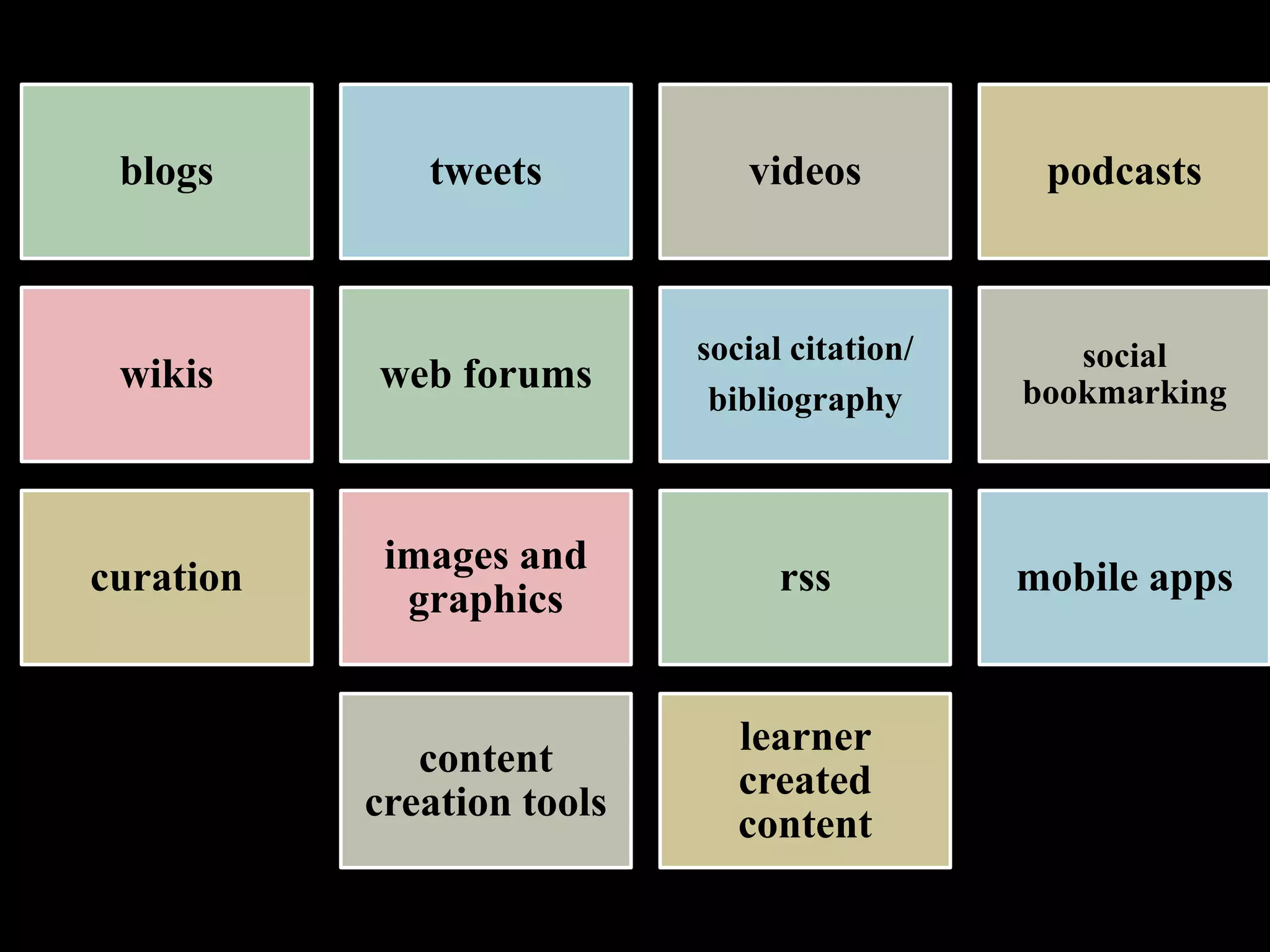 blogs

tweets

videos

podcasts

wikis

web forums

social citation/
bibliography

social
bookmarking

curation

images and
graphics

rss

mobile apps

content
creation tools

learner
created
content
16

 