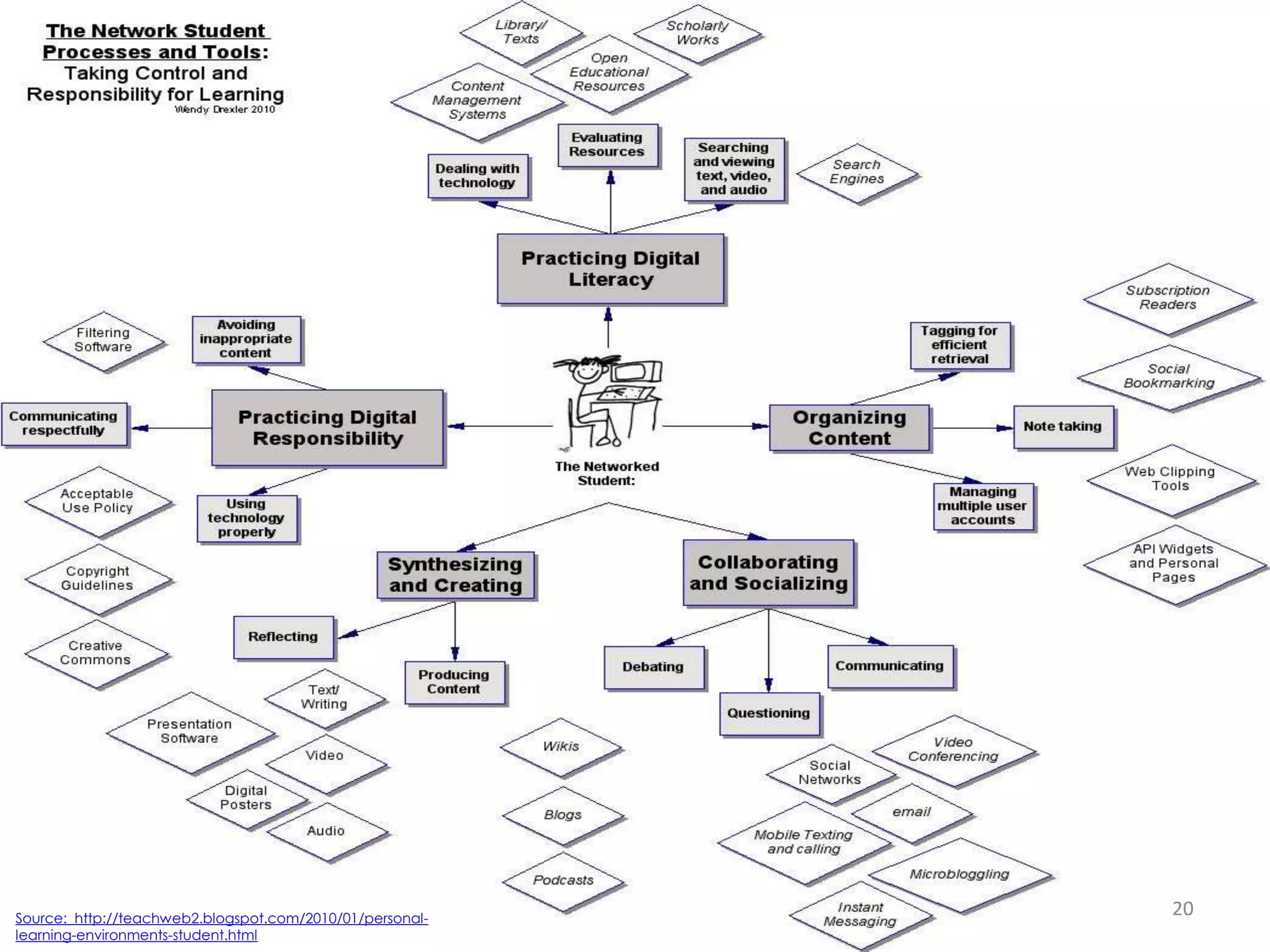 Source: http://teachweb2.blogspot.com/2010/01/personallearning-environments-student.html

20

 
