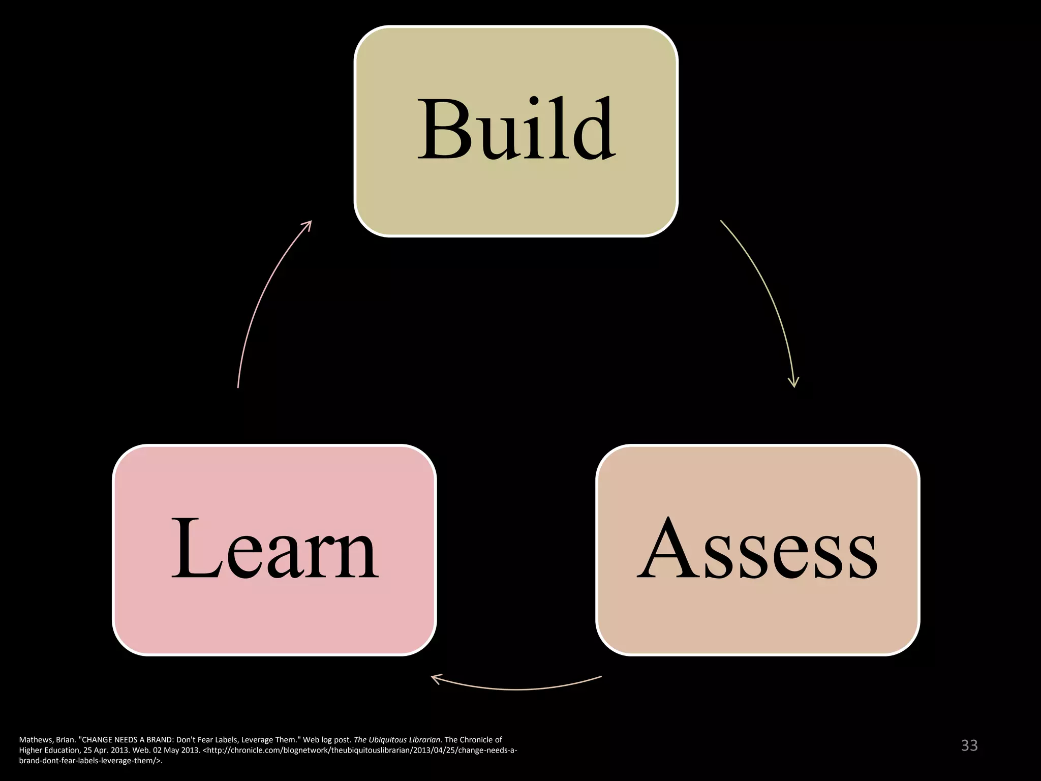 Build

Learn
Mathews, Brian. "CHANGE NEEDS A BRAND: Don't Fear Labels, Leverage Them." Web log post. The Ubiquitous Librarian. The Chronicle of
Higher Education, 25 Apr. 2013. Web. 02 May 2013. <http://chronicle.com/blognetwork/theubiquitouslibrarian/2013/04/25/change-needs-abrand-dont-fear-labels-leverage-them/>.

Assess
33

 