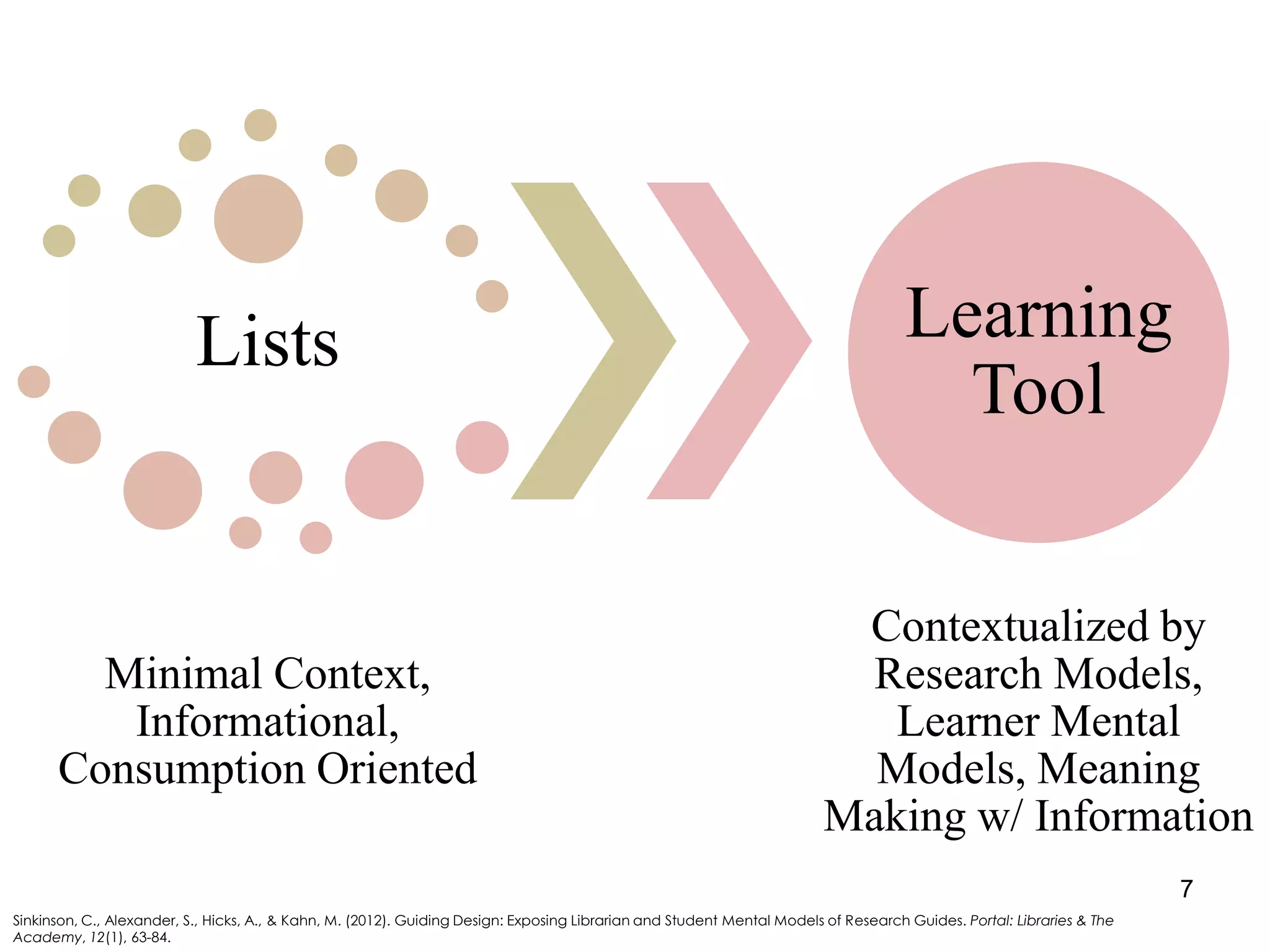 Lists

Learning
Tool

Minimal Context,
Informational,
Consumption Oriented

Contextualized by
Research Models,
Learner Mental
Models, Meaning
Making w/ Information
7

Sinkinson, C., Alexander, S., Hicks, A., & Kahn, M. (2012). Guiding Design: Exposing Librarian and Student Mental Models of Research Guides. Portal: Libraries & The
Academy, 12(1), 63-84.

 
