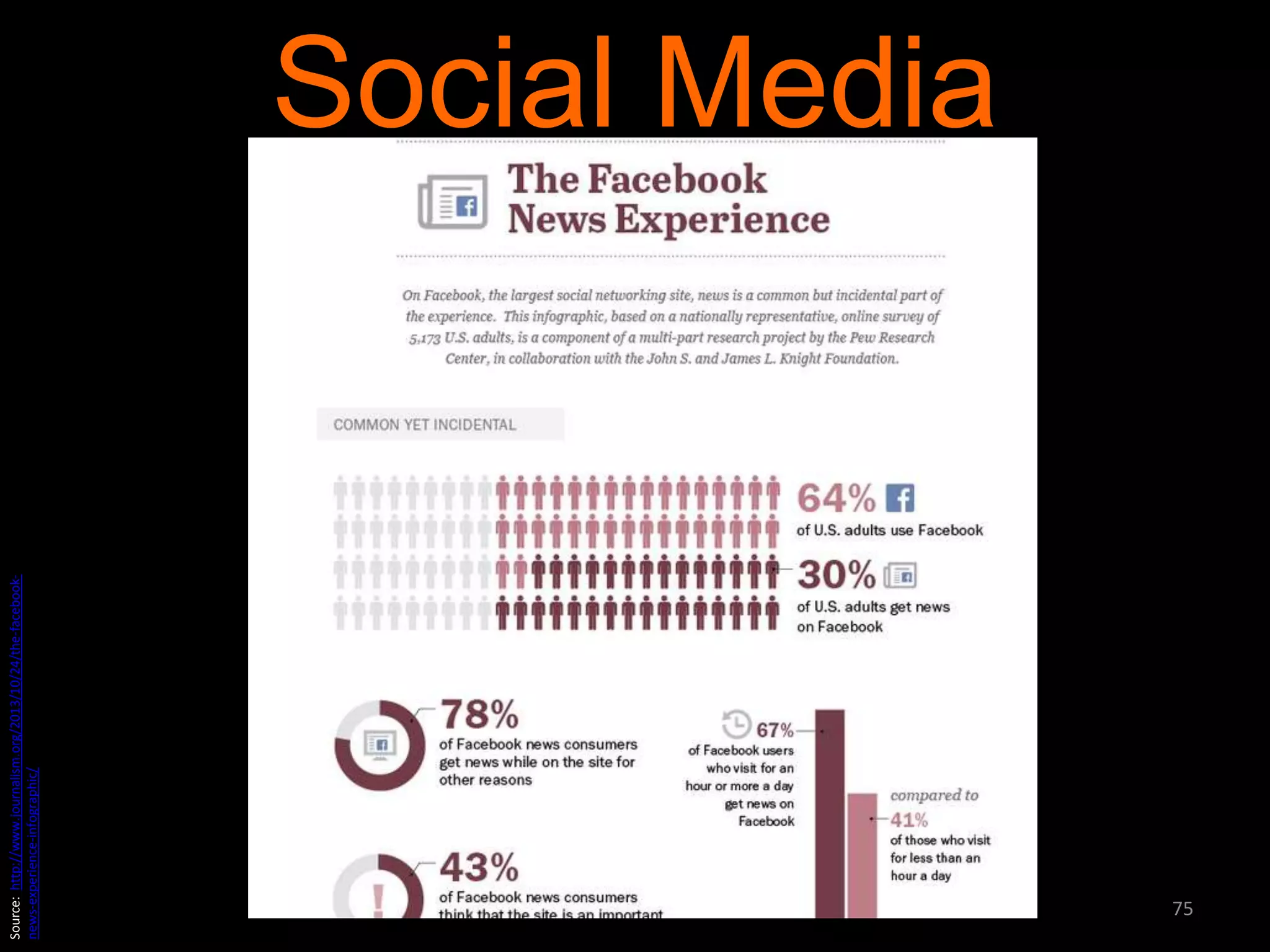 Source: http://www.journalism.org/2013/10/24/the-facebooknews-experience-infographic/

Social Media

75

 