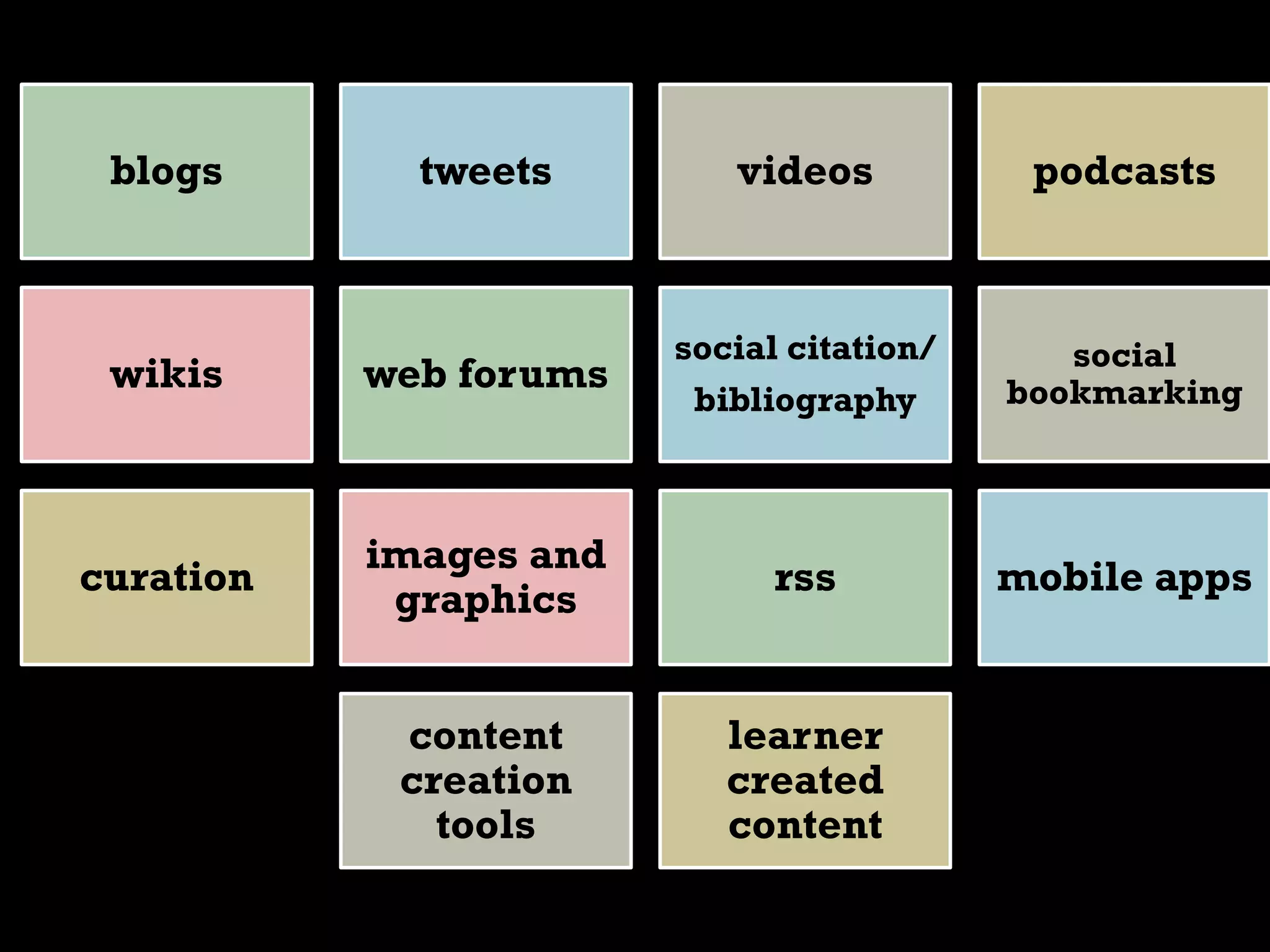 blogs

tweets

videos

podcasts

wikis

web forums

social citation/
bibliography

social
bookmarking

curation

images and
graphics

rss

mobile apps

content
creation
tools

learner
created
content
16

 