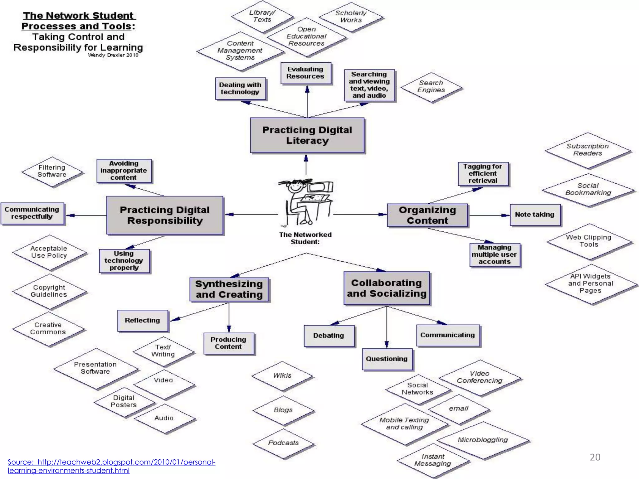 Source: http://teachweb2.blogspot.com/2010/01/personallearning-environments-student.html

20

 