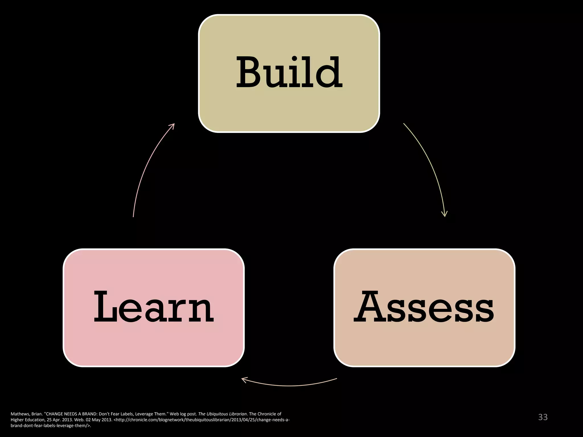 Build

Learn
Mathews, Brian. "CHANGE NEEDS A BRAND: Don't Fear Labels, Leverage Them." Web log post. The Ubiquitous Librarian. The Chronicle of
Higher Education, 25 Apr. 2013. Web. 02 May 2013. <http://chronicle.com/blognetwork/theubiquitouslibrarian/2013/04/25/change-needs-abrand-dont-fear-labels-leverage-them/>.

Assess
33

 