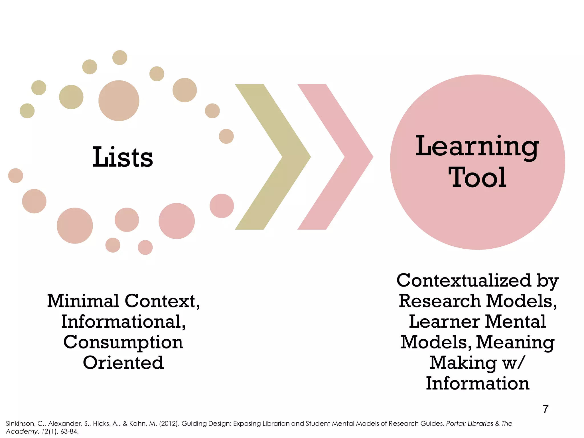 Lists

Learning
Tool

Minimal Context,
Informational,
Consumption
Oriented

Contextualized by
Research Models,
Learner Mental
Models, Meaning
Making w/
Information
7

Sinkinson, C., Alexander, S., Hicks, A., & Kahn, M. (2012). Guiding Design: Exposing Librarian and Student Mental Models of Research Guides. Portal: Libraries & The
Academy, 12(1), 63-84.

 