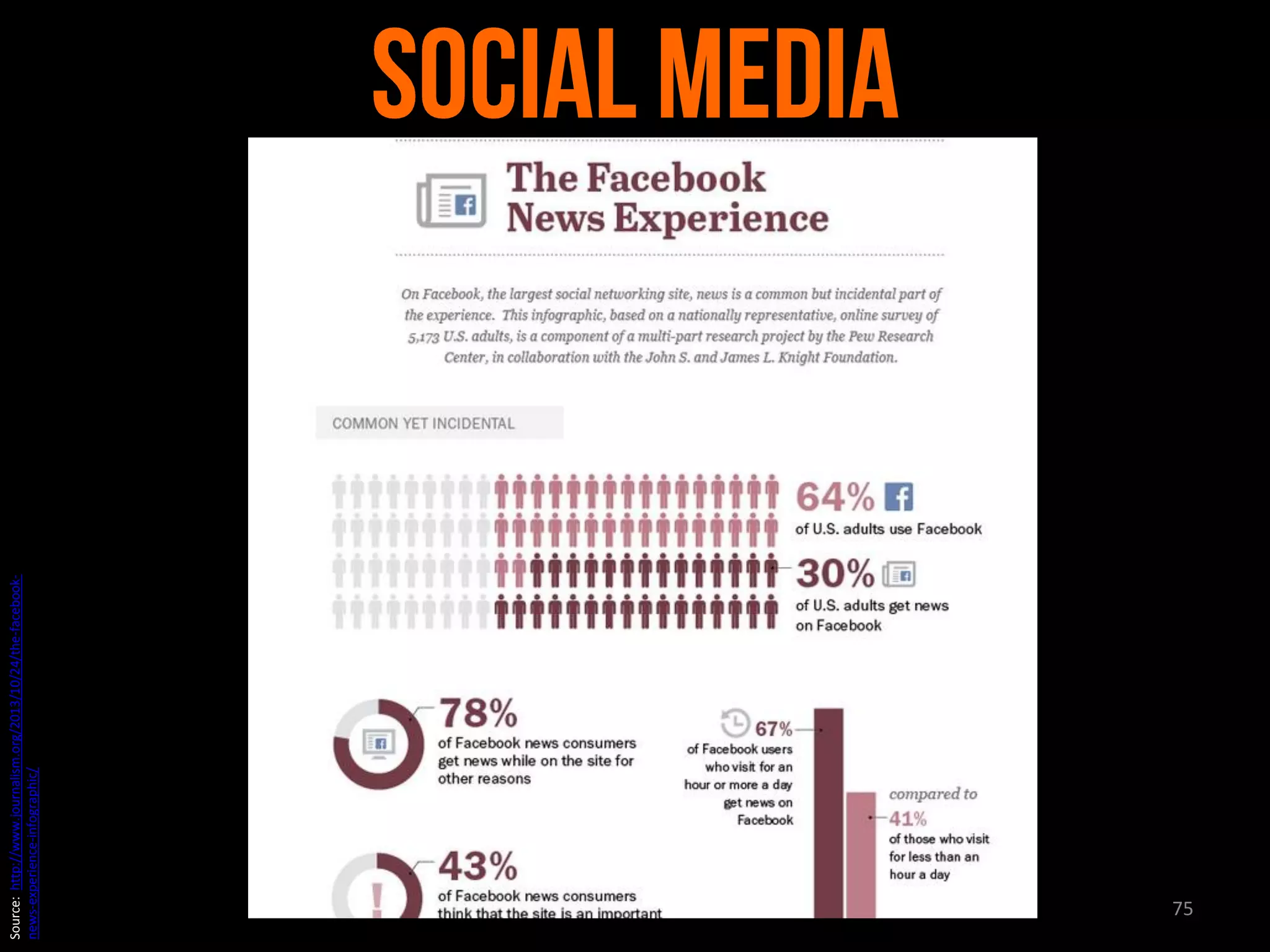 Source: http://www.journalism.org/2013/10/24/the-facebooknews-experience-infographic/

75

 