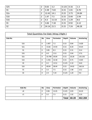 S25 2 0.65 3.2 0.125 0.16 1.3
S5 2 3.38 7.63 0.15 1.01 6.76
S2a 2 12.42 14.1 0.15 3.73 24.84
S16 2 1.47 7.5 0.15 0.44 2.94
S16 2 4.3 11.53 0.15 1.29 8.6
S5 2 3.06 7.18 0.15 0.92 6.12
S2 2 24.14 21.5 0.15 7.24 48.28
Total Quantities For Slab ( Wing 2 Right )
Slab No No Area Perimeter Depth Volume shuttering
S16 4 1.407 7.2 0.15 0.84 5.628
S2a 4 13.66 14.93 0.15 8.20 54.64
S5 4 3.85 8.3 0.15 2.31 15.4
S16 4 4.4 11.6 0.15 2.64 17.6
S2a 4 33.798 39.04 0.15 20.28 135.192
S16 4 1.256 16.58 0.15 0.75 5.024
S9 4 4.2 13.51 0.125 2.10 16.8
S16 4 40.04 38.44 0.15 24.02 160.16
S5 4 3.3 7.5 0.15 1.98 13.2
S4 4 2.4 7.24 0.125 1.20 9.6
Slab No No Area Perimeter Depth Volume shuttering
s8 4 4.06 12.45 0.125 2.03 16.24
s5 4 3.2 7.5 0.15 1.92 12.8
Total 68.28 462.284
 