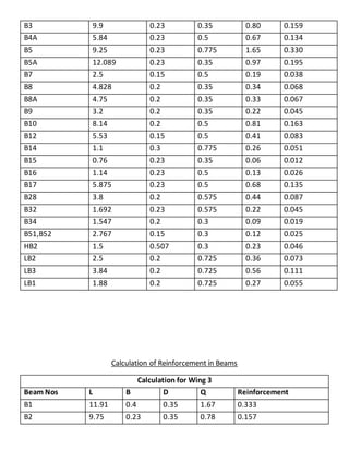 B3 9.9 0.23 0.35 0.80 0.159
B4A 5.84 0.23 0.5 0.67 0.134
B5 9.25 0.23 0.775 1.65 0.330
B5A 12.089 0.23 0.35 0.97 0.195
B7 2.5 0.15 0.5 0.19 0.038
B8 4.828 0.2 0.35 0.34 0.068
B8A 4.75 0.2 0.35 0.33 0.067
B9 3.2 0.2 0.35 0.22 0.045
B10 8.14 0.2 0.5 0.81 0.163
B12 5.53 0.15 0.5 0.41 0.083
B14 1.1 0.3 0.775 0.26 0.051
B15 0.76 0.23 0.35 0.06 0.012
B16 1.14 0.23 0.5 0.13 0.026
B17 5.875 0.23 0.5 0.68 0.135
B28 3.8 0.2 0.575 0.44 0.087
B32 1.692 0.23 0.575 0.22 0.045
B34 1.547 0.2 0.3 0.09 0.019
B51,B52 2.767 0.15 0.3 0.12 0.025
HB2 1.5 0.507 0.3 0.23 0.046
LB2 2.5 0.2 0.725 0.36 0.073
LB3 3.84 0.2 0.725 0.56 0.111
LB1 1.88 0.2 0.725 0.27 0.055
Calculation of Reinforcement in Beams
Calculation for Wing 3
Beam Nos L B D Q Reinforcement
B1 11.91 0.4 0.35 1.67 0.333
B2 9.75 0.23 0.35 0.78 0.157
 