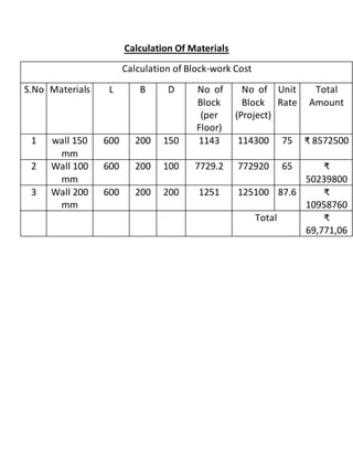 Calculation Of Materials
Calculation of Block-work Cost
S.No Materials L B D No of
Block
(per
Floor)
No of
Block
(Project)
Unit
Rate
Total
Amount
1 wall 150
mm
600 200 150 1143 114300 75 ₹ 8572500
2 Wall 100
mm
600 200 100 7729.2 772920 65 ₹
50239800
3 Wall 200
mm
600 200 200 1251 125100 87.6 ₹
10958760
Total ₹
69,771,06
 