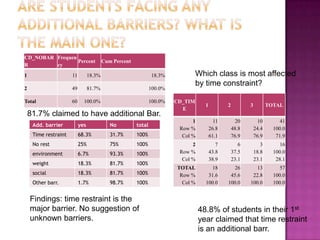 CD_NOBAR
R
Frequen
cy
Percent Cum Percent
1 11 18.3% 18.3%
2 49 81.7% 100.0%
Total 60 100.0% 100.0%
81.7% claimed to have additional Bar.
Add. barrier yes No total
Time restraint 68.3% 31.7% 100%
No rest 25% 75% 100%
environment 6.7% 93.3% 100%
weight 18.3% 81.7% 100%
social 18.3% 81.7% 100%
Other barr. 1.7% 98.7% 100%
Findings: time restraint is the
major barrier. No suggestion of
unknown barriers.
CD_TIM
E
1 2 3 TOTAL
1
Row %
Col %
11
26.8
61.1
20
48.8
76.9
10
24.4
76.9
41
100.0
71.9
2
Row %
Col %
7
43.8
38.9
6
37.5
23.1
3
18.8
23.1
16
100.0
28.1
TOTAL
Row %
Col %
18
31.6
100.0
26
45.6
100.0
13
22.8
100.0
57
100.0
100.0
Which class is most affected
by time constraint?
48.8% of students in their 1st
year claimed that time restraint
is an additional barr.
 