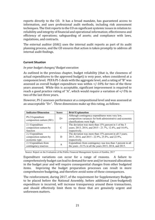 21
reports directly to the CO. It has a broad mandate, has guaranteed access to
information, and uses professional audit methods, including risk assessment
techniques. The Unit reports to the CO on significant systemic issues in relation to:
reliability and integrity of financial and operational information; effectiveness and
efficiency of operations; safeguarding of assets; and compliance with laws,
regulations, and contracts.
The external auditor (OAG) uses the internal audit reports as part of its audit
planning process, and the CO ensures that action is taken promptly to address all
internal audit findings.
Current Situation
In-year budget changes/ Budget execution
As outlined in the previous chapter, budget reliability (that is, the closeness of
actual expenditures to the approved budget) is very poor, when considered at a
component level. PEFA PI-1 deals with the aggregate level, and a rating of “B” was
assessed as overall budget expenditure was within +/-10% for two of the three
years assessed. While this is acceptable, significant improvement is required to
reach a good practice rating of “A”, which would require a variation of +/-5% in
two of the last three years.
However, PI-2 assesses performance at a compositional level and was assessed at
an unacceptable “D+”. Three dimensions make up this rating, as follows:
Indicator/Dimension Score Brief Explanation
PI-2 Expenditure
composition outturn (M1)
D+
Although contingency expenditures were very low,
composition variances for both administrative and economic
classifications were high.
2.1 Expenditure
composition outturn by
function
C
The deviation was more than 15% percent in 1 of the 3
years; 2013, 2014, and 2015 - 21.7%, 12.4%, and 14.4%,
respectively.
2.2 Expenditure
composition outturn by
economic type
D
The deviation was more than 15% percent in all 3 years;
2013, 2014, and 2015 - 22.9%, 25.8%, and 22.9%,
respectively.
2.3 Expenditure from
contingency reserves
A
Expenditure from contingency was less than 3 percent in all
the years - 0.1% in all the years 2013, 2014, and 2015.
Source: Report on the Evaluation of the Public Financial Management System of Zambia, 2017
Expenditure variations can occur for a range of reasons. A failure to
comprehensively budget can lead to demand for new and/or increased allocations
in the budget year and will require consequential changes from other budgeted
items. Improving the budget preparation processes can result in more
comprehensive budgeting, and therefore avoid some of these consequences.
The reinforcement, during 2017, of the requirement for Supplementary Budgets
to be placed before the National Assembly, before additional (non-budgeted)
expenditure is incurred, will increase transparency around these transactions,
and should effectively limit them to those that are genuinely urgent and
unforeseen matters.
 