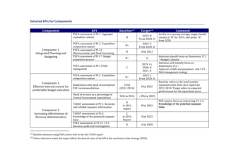 Selected KPIs for Components
Component KPI Baseline13 Target14 Comment
Component 1.
Integrated Planning and
Budgeting
PEFA assessment of PI-1: Aggregate
expenditure outturn B
2019: B
From 2020: A
As this is a moving average, target should
remain at “B” for 2019, and attain “A”
from 2020
PEFA assessment of PI-2: Expenditure
composition outturn
D+
2019: C
From 2020: A
PEFA assessment of PI-14:
Macroeconomic and fiscal forecasting
B A by 2021
PEFA assessment of PI-17: Budget
preparation process
B+ A
Attention should focus on Dimension 17.1
– Budget Calendar
PEFA assessment of PI-13 Debt
management
C
2019: C+
2020: B
2021: A
Attention will initially focus on
dimensions 13.2 -
Approval of debt and guarantees; and 13.3 -
Debt management strategy
Component 2.
Effective internal control for
predictable budget execution
PEFA assessment of PI-2: Expenditure
composition outturn
D+
2019: C
From 2020: A
Reduction in the stock of unresolved
PAC recommendations
1910
(2012-2014)
0 by 2022
Baseline refers to the total number
reported in the 2016 AG’s report for
2012-2014. Target refers to expected
performance for the equivalent years
Stock of arrears as a percentage of
Central Government expenditure
36% in 2016 < 8% by 2022
Component 3.
Increasing effectiveness of
Revenue Administration
TADAT assessment of PI-1: Accurate
and reliable taxpayer information.
D
in 2016
report
B by 2022
Will require focus on improving P1-1-2:
Knowledge of the potential taxpayer
base.
TADAT assessment of PI-2:
Knowledge of the potential taxpayer
base .
C
in 2016
Report
A by 2022
PEFA assessment of PI-19: 19.3.
Revenue audit and investigation
D A by 2020
13 Baseline measures using PEFA scores refer to the 2017 PEFA report
14 Unless otherwise stated, the target reflects the desired value of the KPI at the conclusion of the strategy (2020)
 