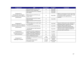 67
Component KPI Baseline13 Target14 Comment
PEFA assessment of PI-19: 19.4.
Revenue arrears monitoring
D
B by 2020
A by 2021
Component 4.
Transparent reporting of
financial and service delivery
performance
PEFA assessment of PI-27 Financial
data integrity
C
B by 2020
A by 2021
PEFA assessment of PI-28 In-year
budget reports
D B by 2020
While an assessment of “A” for each of the
dimensions would be excellent, “B” would
be consistent with a good practice
standard
PEFA assessment of PI-29 Annual
financial reports
B A by 2020
Component 5.
Effective external scrutiny of
financial and service delivery
performance
PEFA assessment of PI-30 External
audit
D
- PI-30.2 Submission of audit reports
to the legislature
B A by 2022
Requires Audit reports to be submitted to
parliament within 3 months of receipt.
- PI-30.3 External audit follow-up C A by 2022
Requires effective follow-up and
resolution of queries by the Executive
- PI-30.4 Supreme Audit Institution
independence
D A by 2019
Requires SI to be issued by Government
and action taken to appoint members of
the State Audit Commission
Component 6.
Moving toward Fiscal
Decentralization
Verified successful completion of
Phase 1 requirements of the IFA
n.a. By 2021
Verified successful completion of
Phase 2 requirements of the IFA
n.a. By 2022
Component 7.
Fighting Corruption
Score on World Governance
Indicators for Dimension 6 Control of
Corruption
-0.4
in 2016
Annual
improvement
in score
Score in the TI Corruption
Perceptions Index
37/100
in 2017
Annual
improvement
in score
 