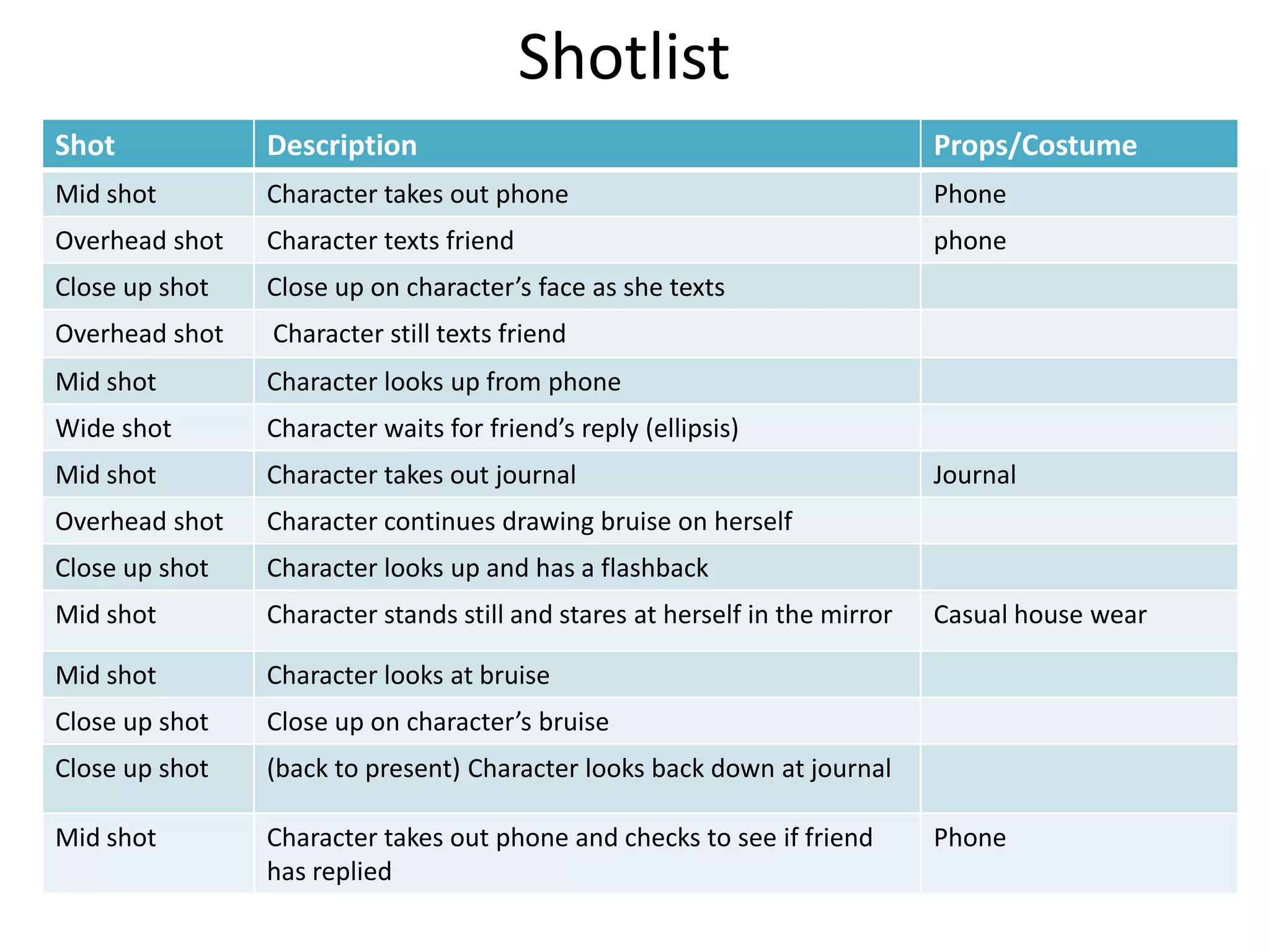 Shotlist
Shot Description Props/Costume
Mid shot Character takes out phone Phone
Overhead shot Character texts friend phone
Close up shot Close up on character’s face as she texts
Overhead shot Character still texts friend
Mid shot Character looks up from phone
Wide shot Character waits for friend’s reply (ellipsis)
Mid shot Character takes out journal Journal
Overhead shot Character continues drawing bruise on herself
Close up shot Character looks up and has a flashback
Mid shot Character stands still and stares at herself in the mirror Casual house wear
Mid shot Character looks at bruise
Close up shot Close up on character’s bruise
Close up shot (back to present) Character looks back down at journal
Mid shot Character takes out phone and checks to see if friend
has replied
Phone
 