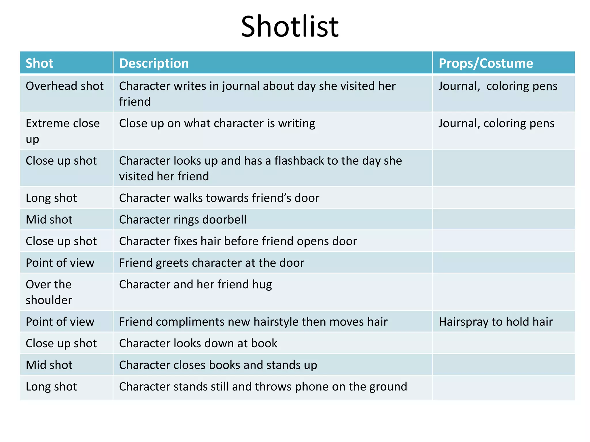 Shotlist
Shot Description Props/Costume
Overhead shot Character writes in journal about day she visited her
friend
Journal, coloring pens
Extreme close
up
Close up on what character is writing Journal, coloring pens
Close up shot Character looks up and has a flashback to the day she
visited her friend
Long shot Character walks towards friend’s door
Mid shot Character rings doorbell
Close up shot Character fixes hair before friend opens door
Point of view Friend greets character at the door
Over the
shoulder
Character and her friend hug
Point of view Friend compliments new hairstyle then moves hair Hairspray to hold hair
Close up shot Character looks down at book
Mid shot Character closes books and stands up
Long shot Character stands still and throws phone on the ground
 