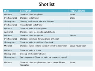 Shotlist
Shot Description Props/Costume
Mid shot Character takes out phone Phone
Overhead shot Character texts friend phone
Close up shot Close up on character’s face as she texts
Overhead shot Character still texts friend
Mid shot Character looks up from phone
Wide shot Character waits for friend’s reply (ellipsis)
Mid shot Character takes out journal Journal
Overhead shot Character continues drawing bruise on herself
Close up shot Character looks up and has a flashback
Mid shot Character stands still and stares at herself in the mirror Casual house wear
Mid shot Character looks at bruise
Close up shot Close up on character’s bruise
Close up shot (back to present) Character looks back down at journal
Mid shot Character takes out phone and checks to see if friend
has replied
Phone
 