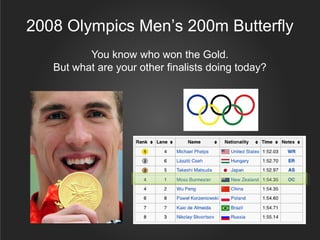 2008 Olympics Men’s 200m Butterfly
          You know who won the Gold.
   But what are your other finalists doing today?
 