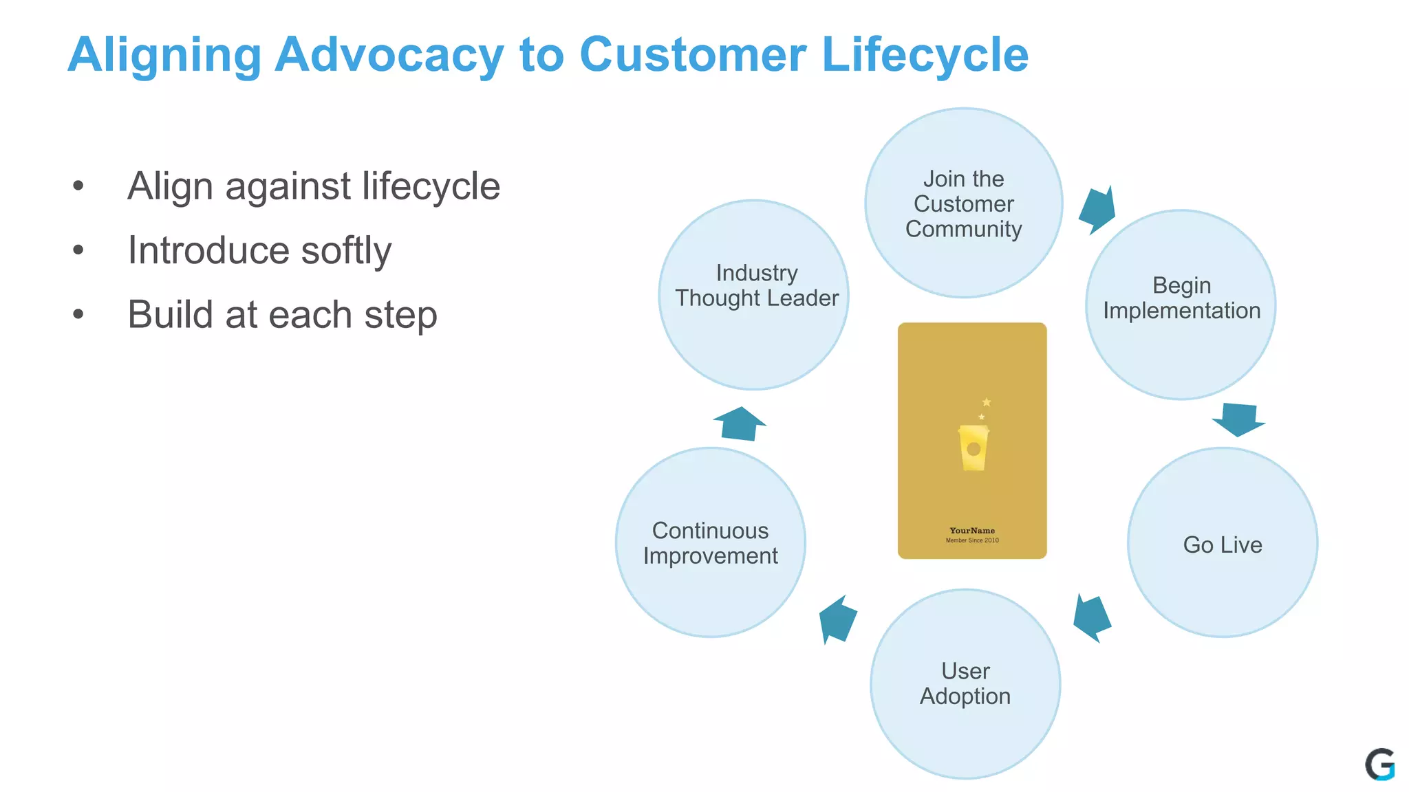 Aligning Advocacy to Customer Lifecycle
Join the
Customer
Community
Go Live
User
Adoption
Continuous
Improvement
Industry
Thought Leader
• Align against lifecycle
• Introduce softly
• Build at each step
Begin
Implementation
 
