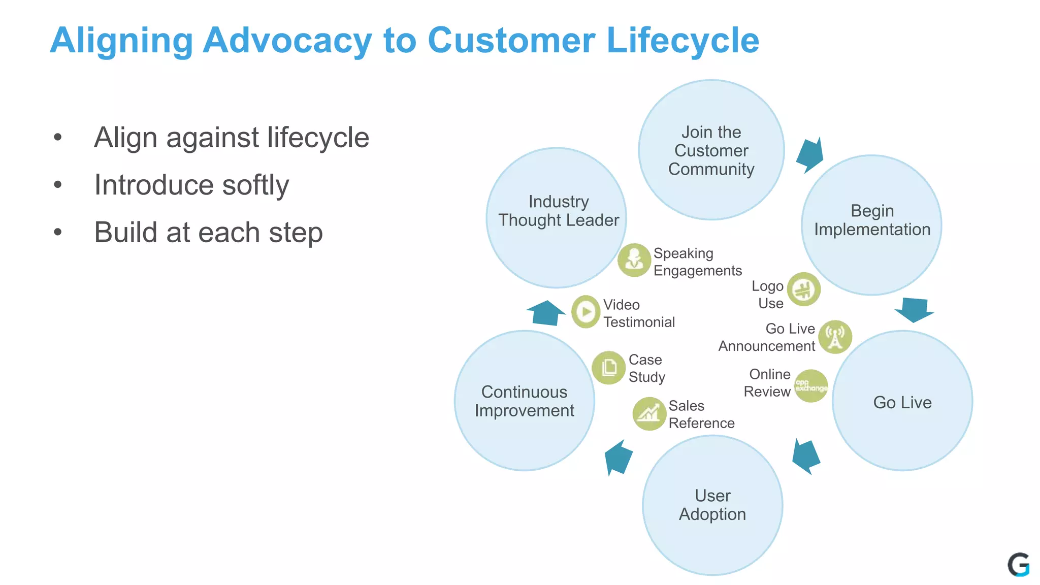 Logo
Use
Case
Study
Video
Testimonial Go Live
Announcement
Sales
Reference
Speaking
Engagements
Online
Review
Aligning Advocacy to Customer Lifecycle
Join the
Customer
Community
Begin
Implementation
Go Live
User
Adoption
Continuous
Improvement
Industry
Thought Leader
• Align against lifecycle
• Introduce softly
• Build at each step
 