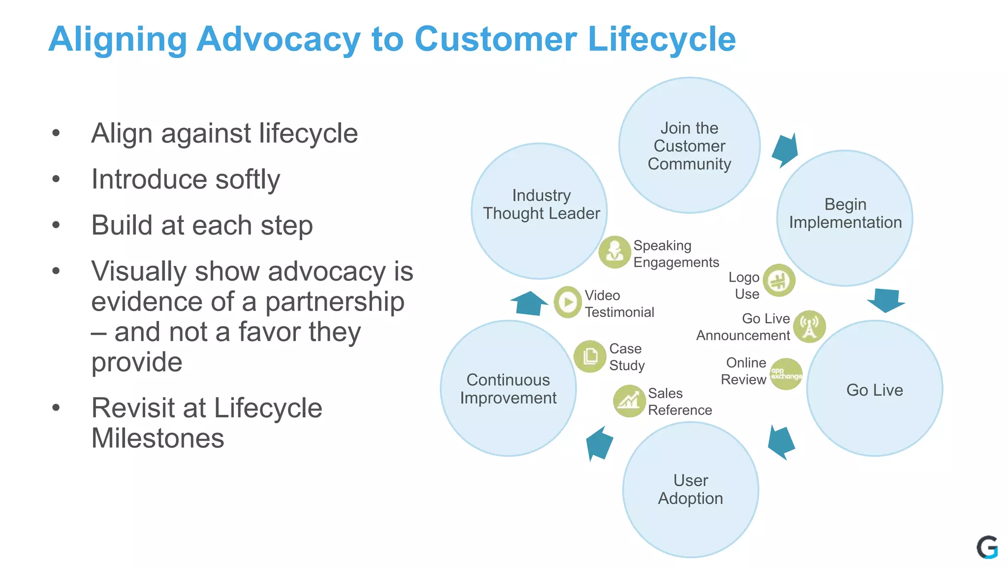 Aligning Advocacy to Customer Lifecycle
Join the
Customer
Community
Begin
Implementation
Go Live
User
Adoption
Continuous
Improvement
Industry
Thought Leader
• Align against lifecycle
• Introduce softly
• Build at each step
• Visually show advocacy is
evidence of a partnership
– and not a favor they
provide
• Revisit at Lifecycle
Milestones
Logo
Use
Case
Study
Video
Testimonial Go Live
Announcement
Sales
Reference
Speaking
Engagements
Online
Review
 
