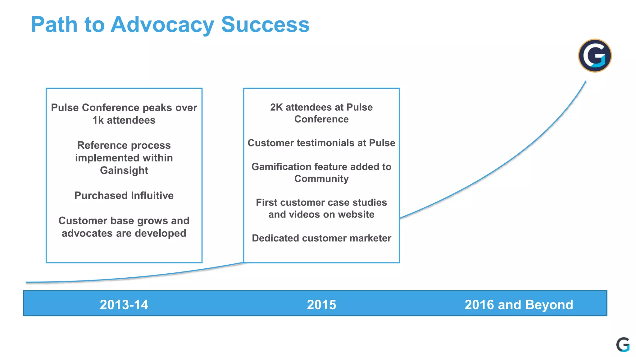 Path to Advocacy Success
2015 2016 and Beyond
Pulse Conference peaks over
1k attendees
Reference process
implemented within
Gainsight
Purchased Influitive
Customer base grows and
advocates are developed
2K attendees at Pulse
Conference
Customer testimonials at Pulse
Gamification feature added to
Community
First customer case studies
and videos on website
Dedicated customer marketer
2013-14
 